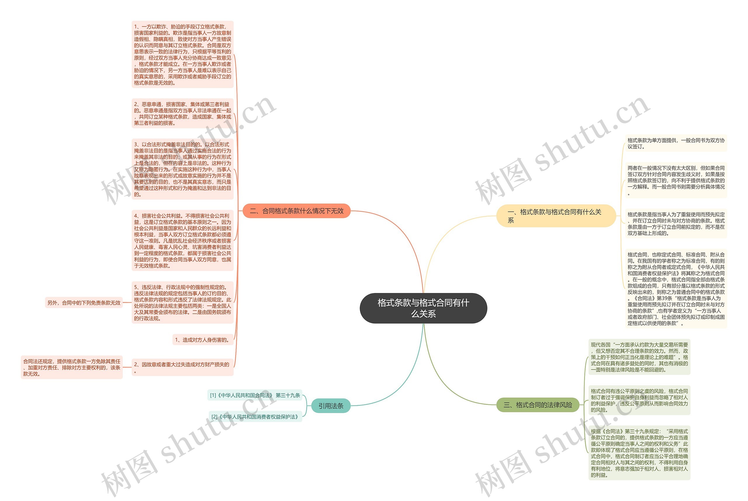 格式条款与格式合同有什么关系思维导图