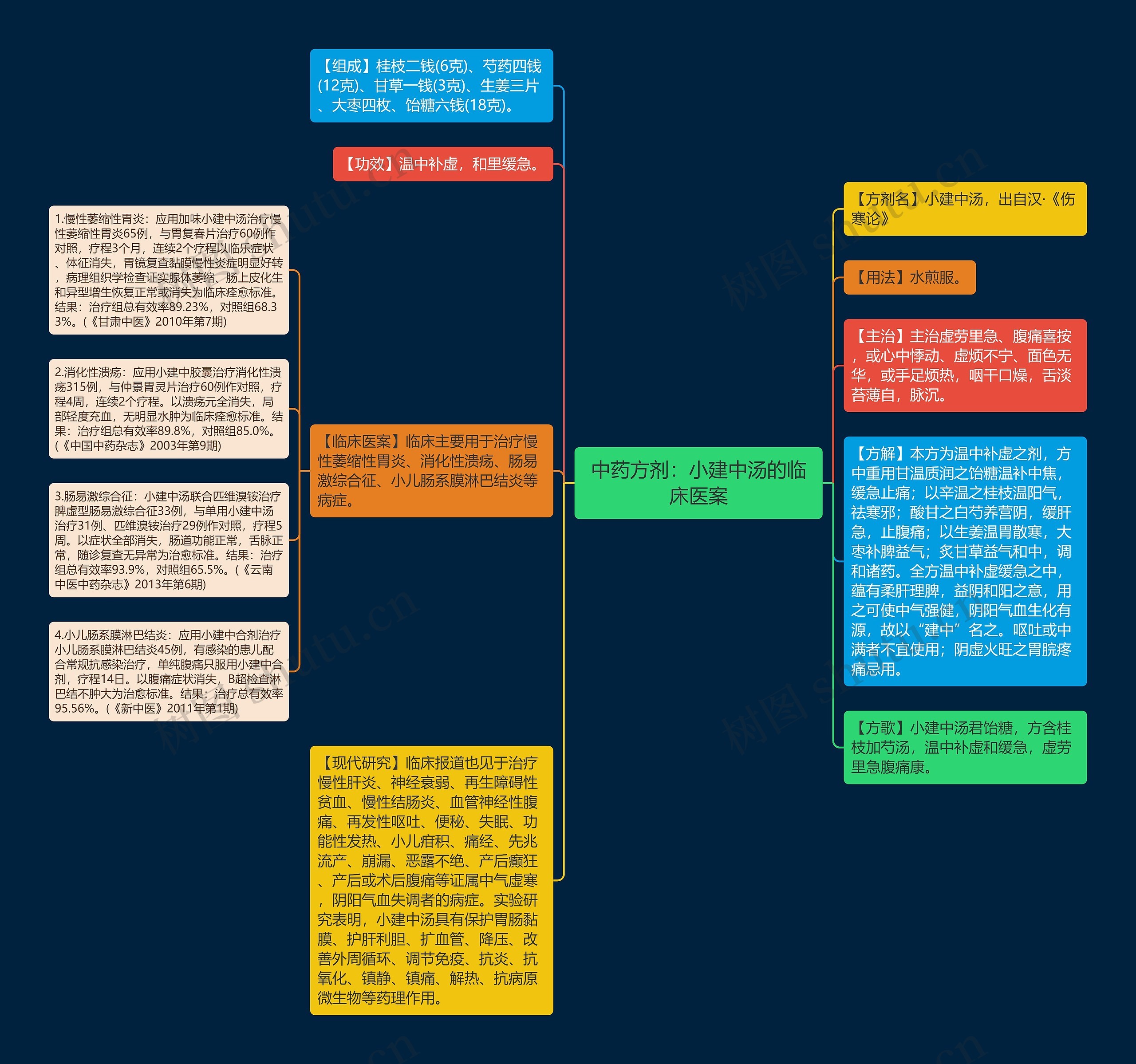 中药方剂：小建中汤的临床医案思维导图