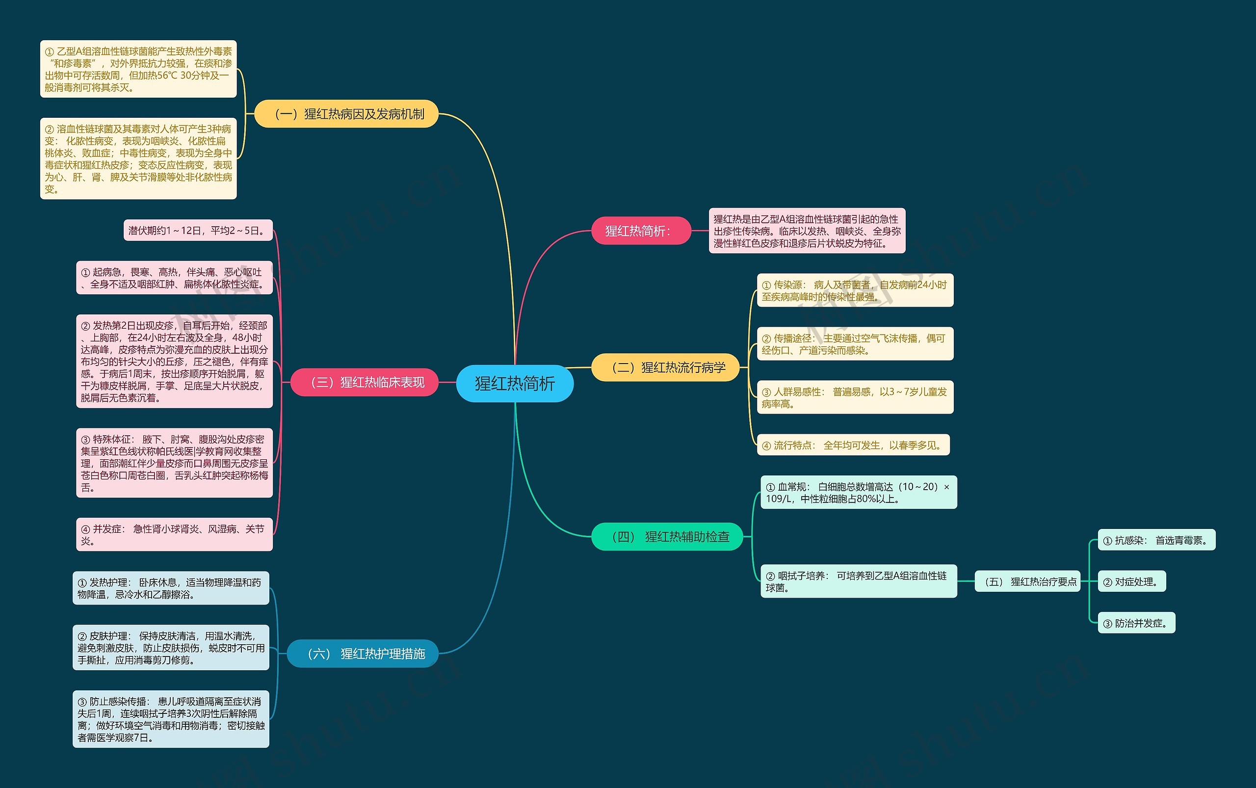 猩红热简析思维导图