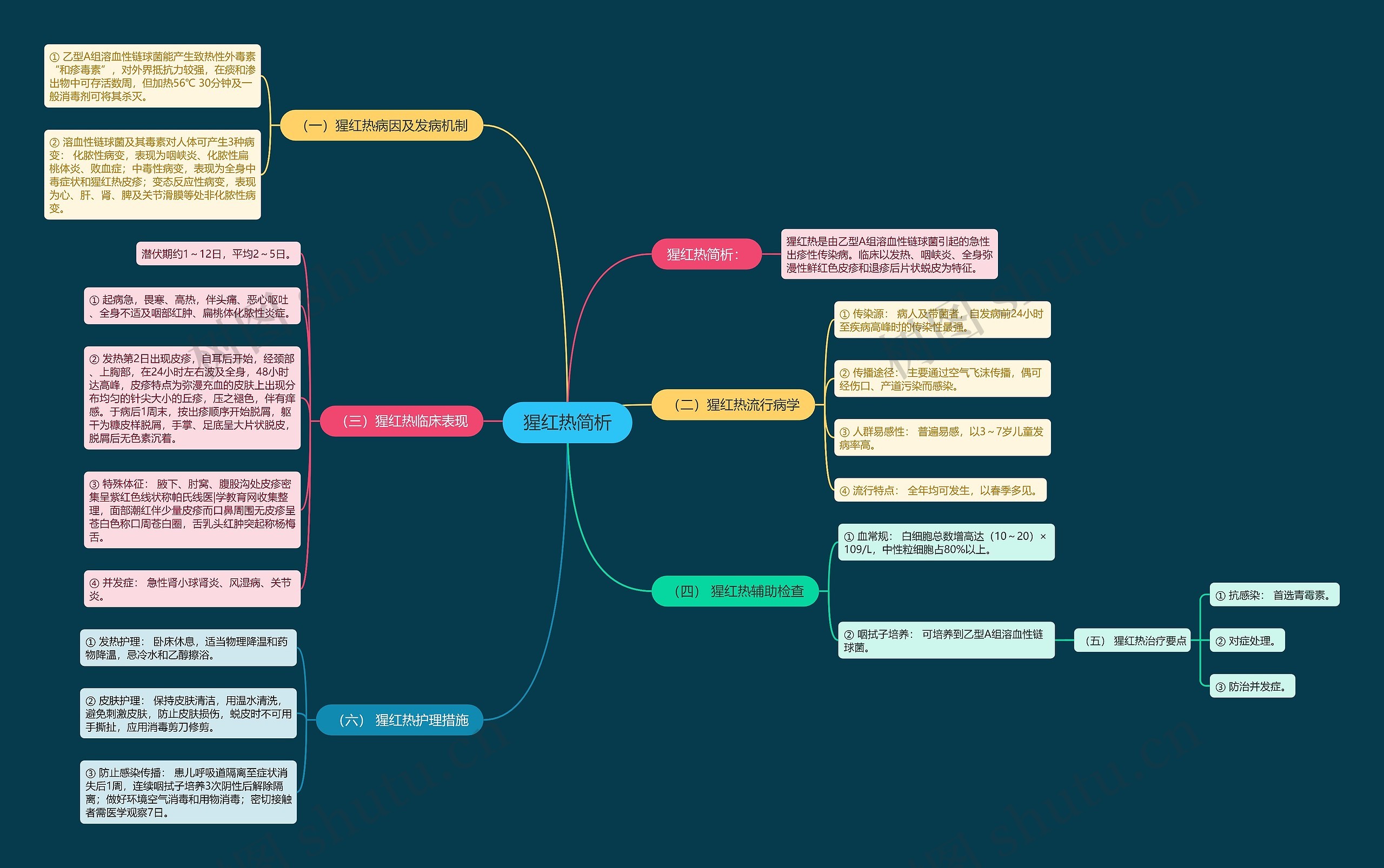 猩红热简析 猩红热简析