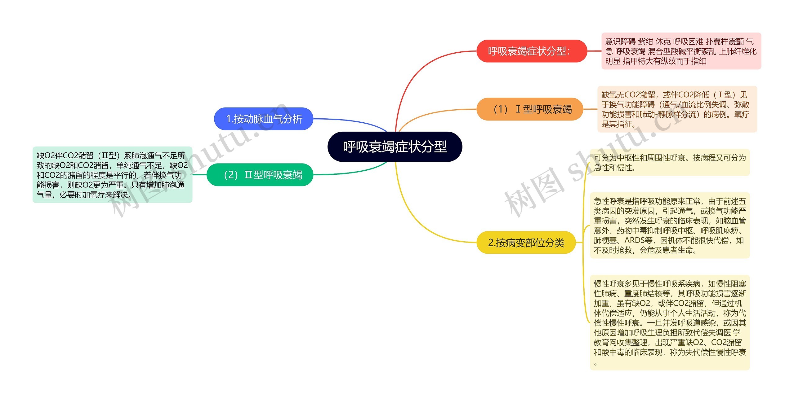 呼吸衰竭症状分型 呼吸衰竭症状分型