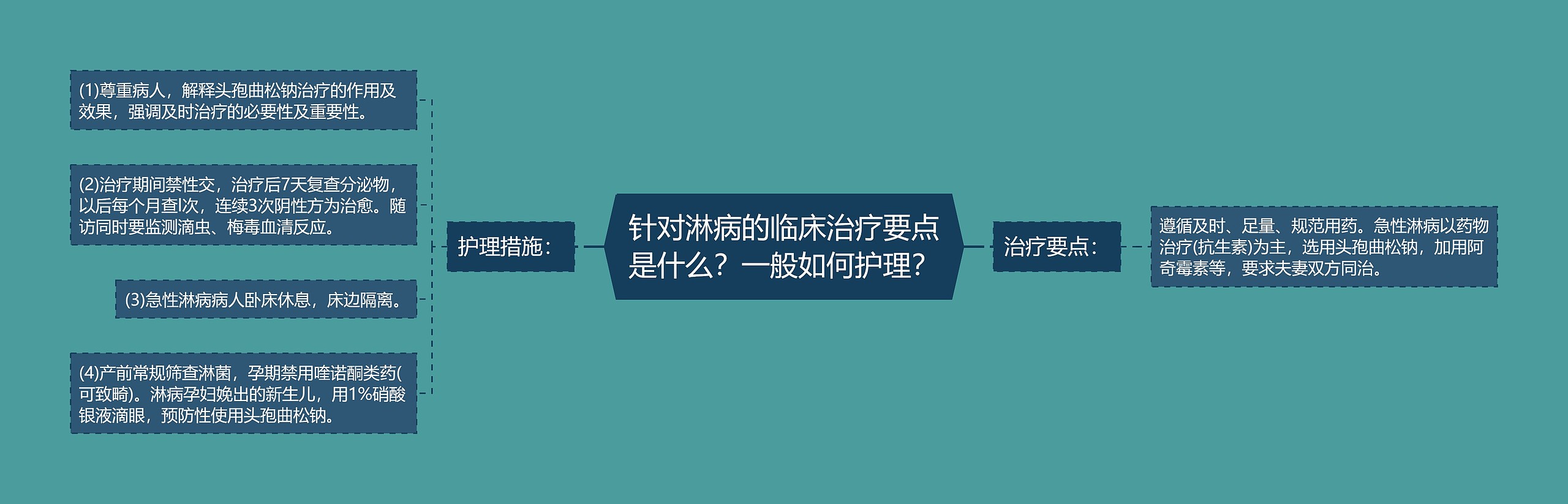 针对淋病的临床治疗要点是什么？一般如何护理？思维导图