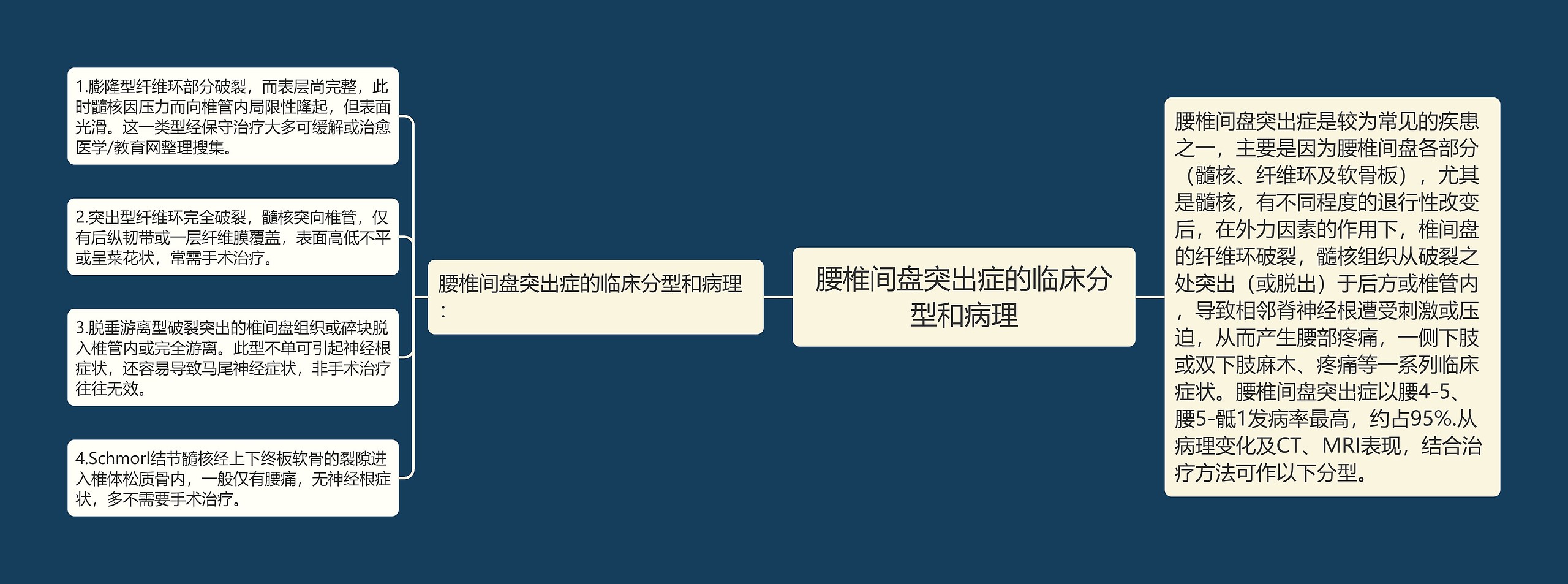 腰椎间盘突出症的临床分型和病理 腰椎间盘突出症的临床分型和病理