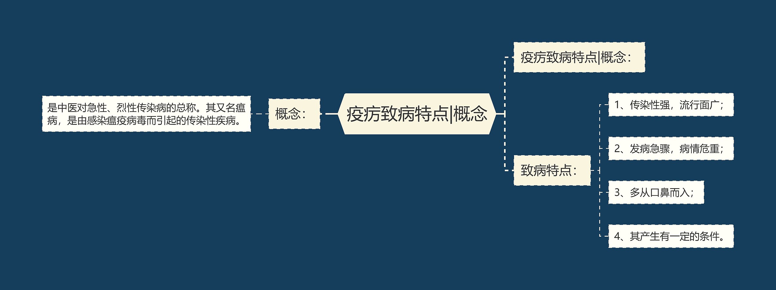 疫疠致病特点|概念思维导图