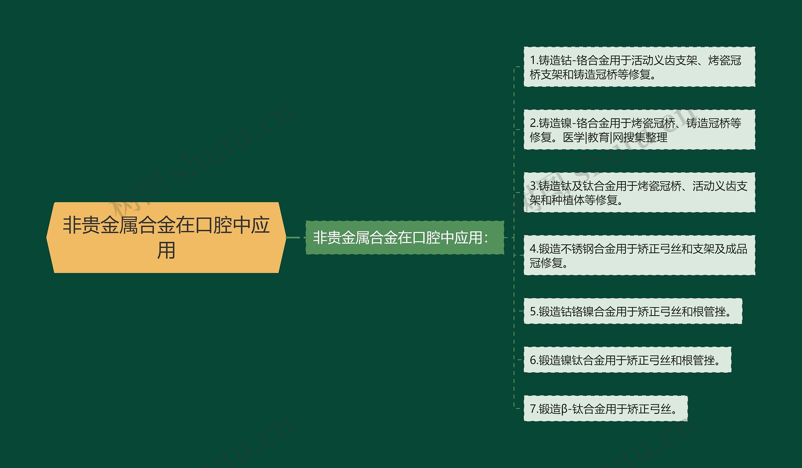 非贵金属合金在口腔中应用思维导图