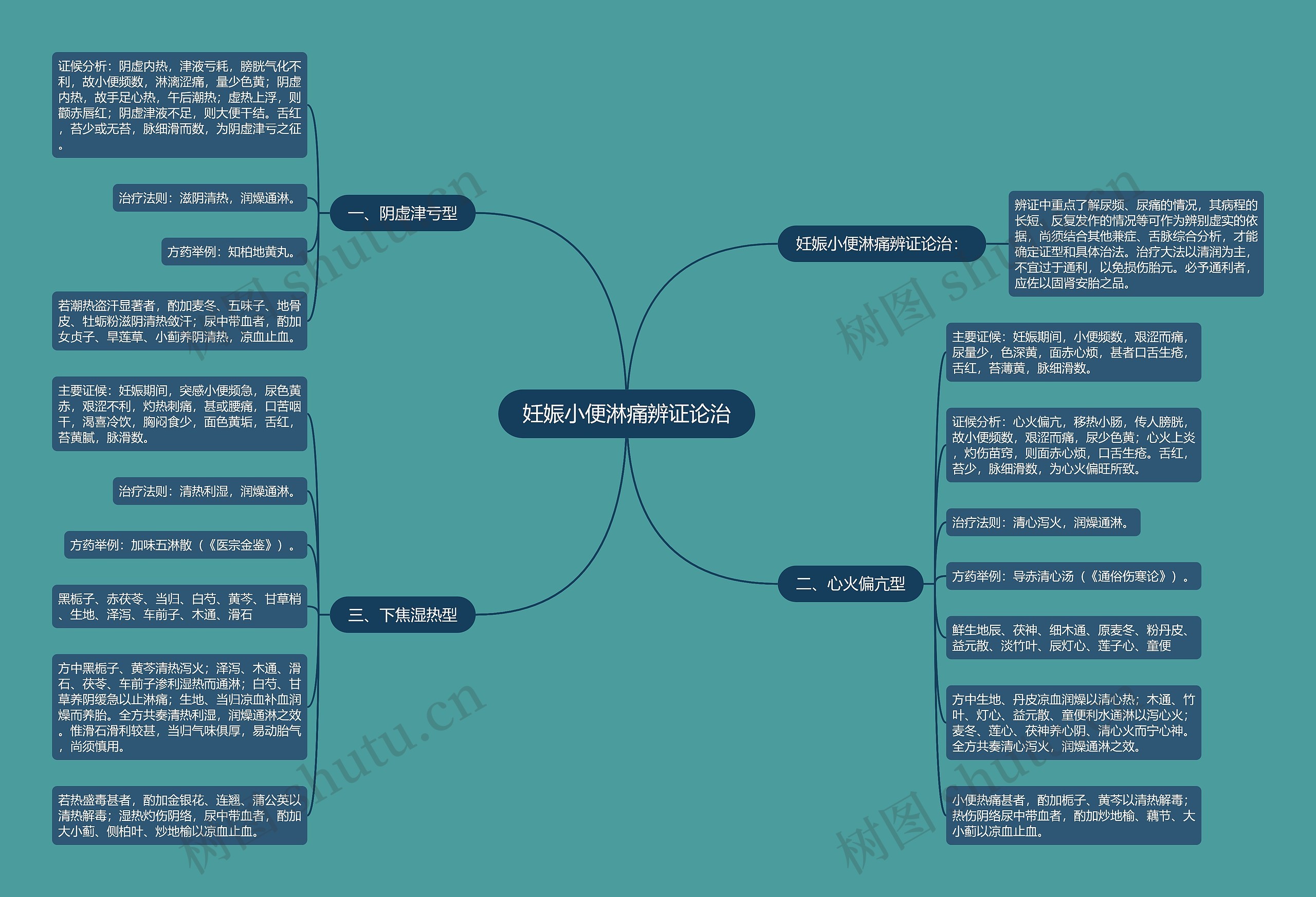 妊娠小便淋痛辨证论治思维导图