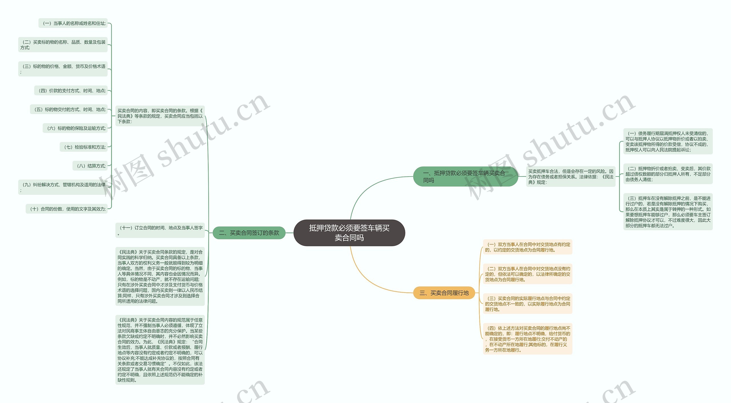 抵押贷款必须要签车辆买卖合同吗思维导图