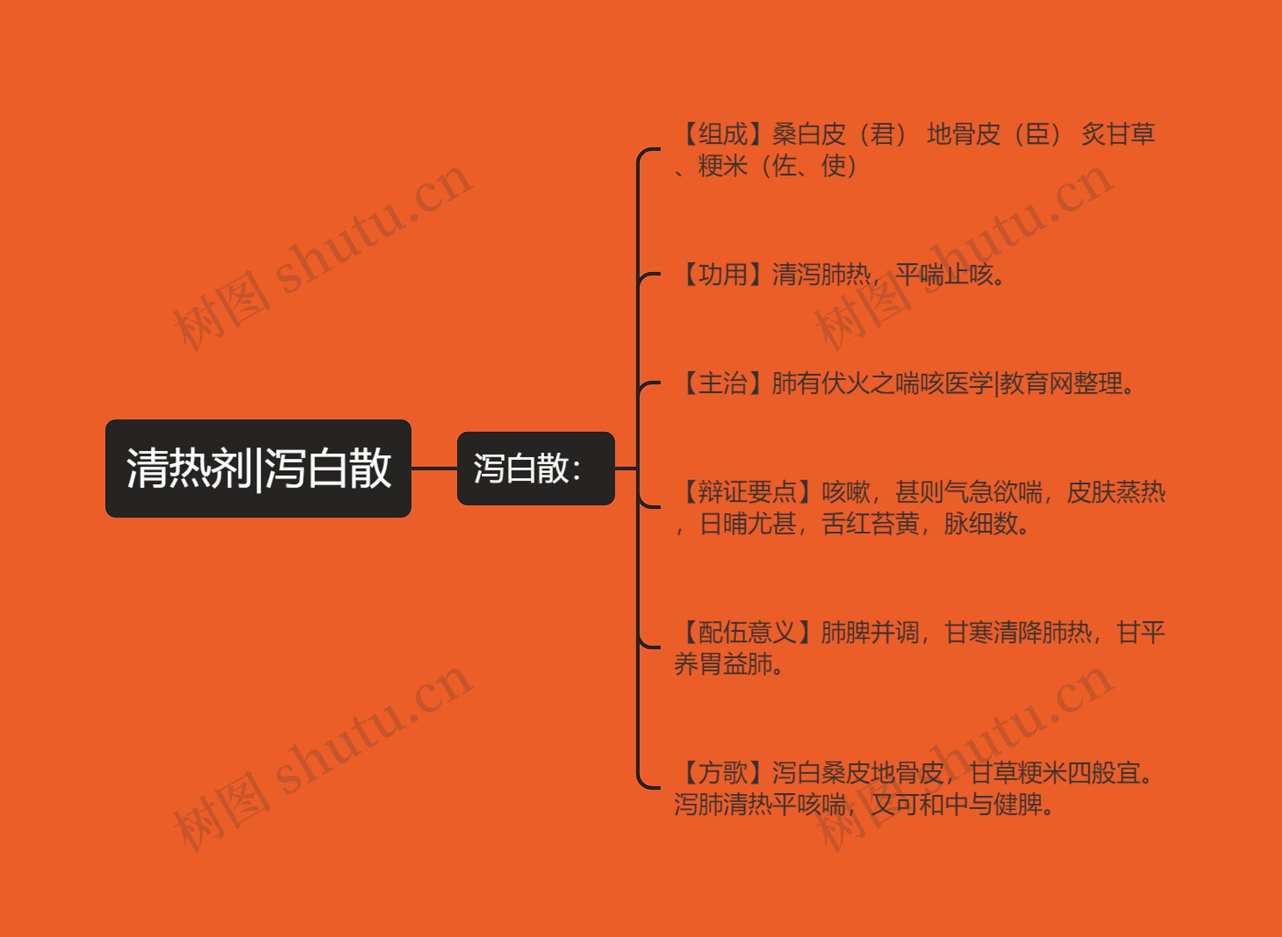 清热剂|泻白散思维导图