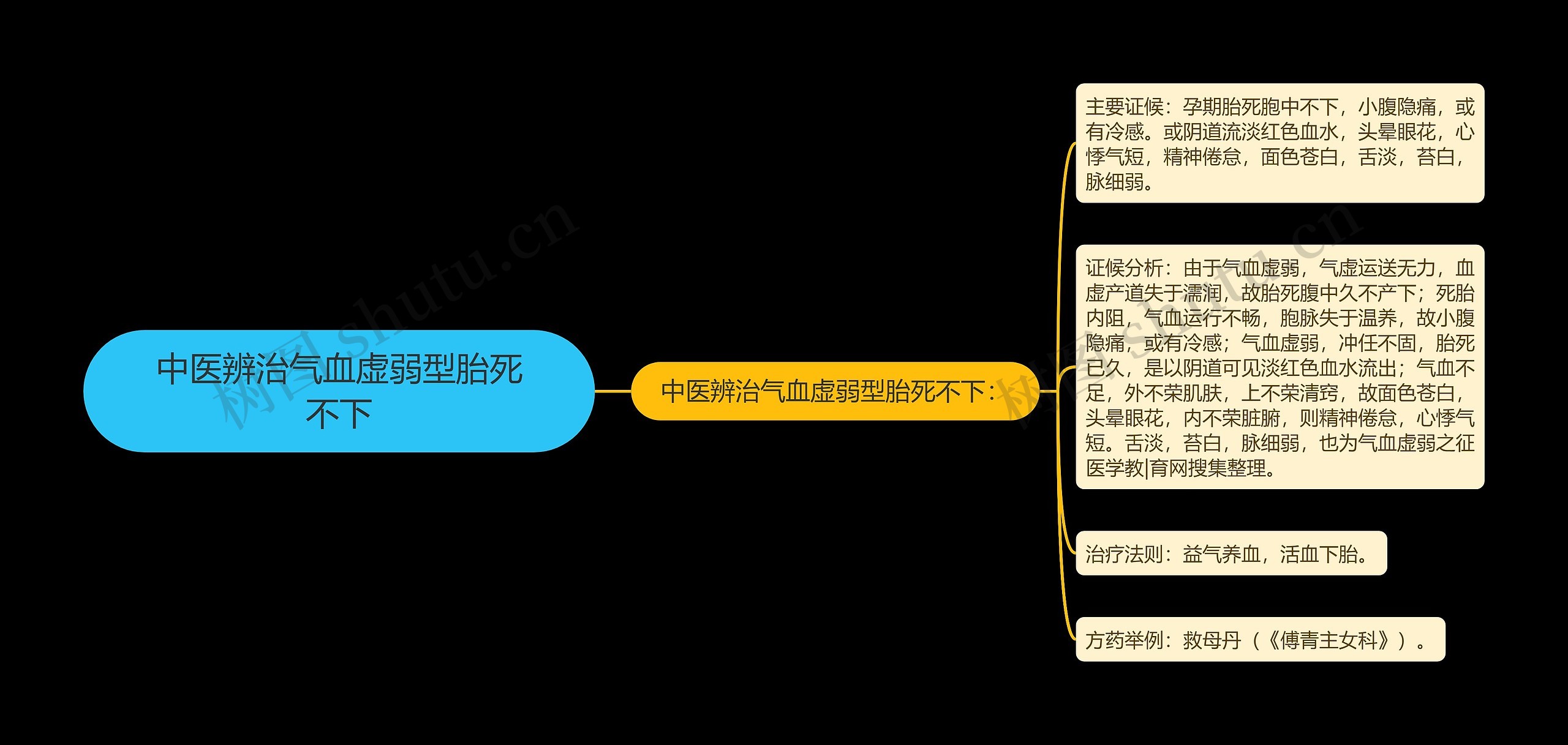 中医辨治气血虚弱型胎死不下