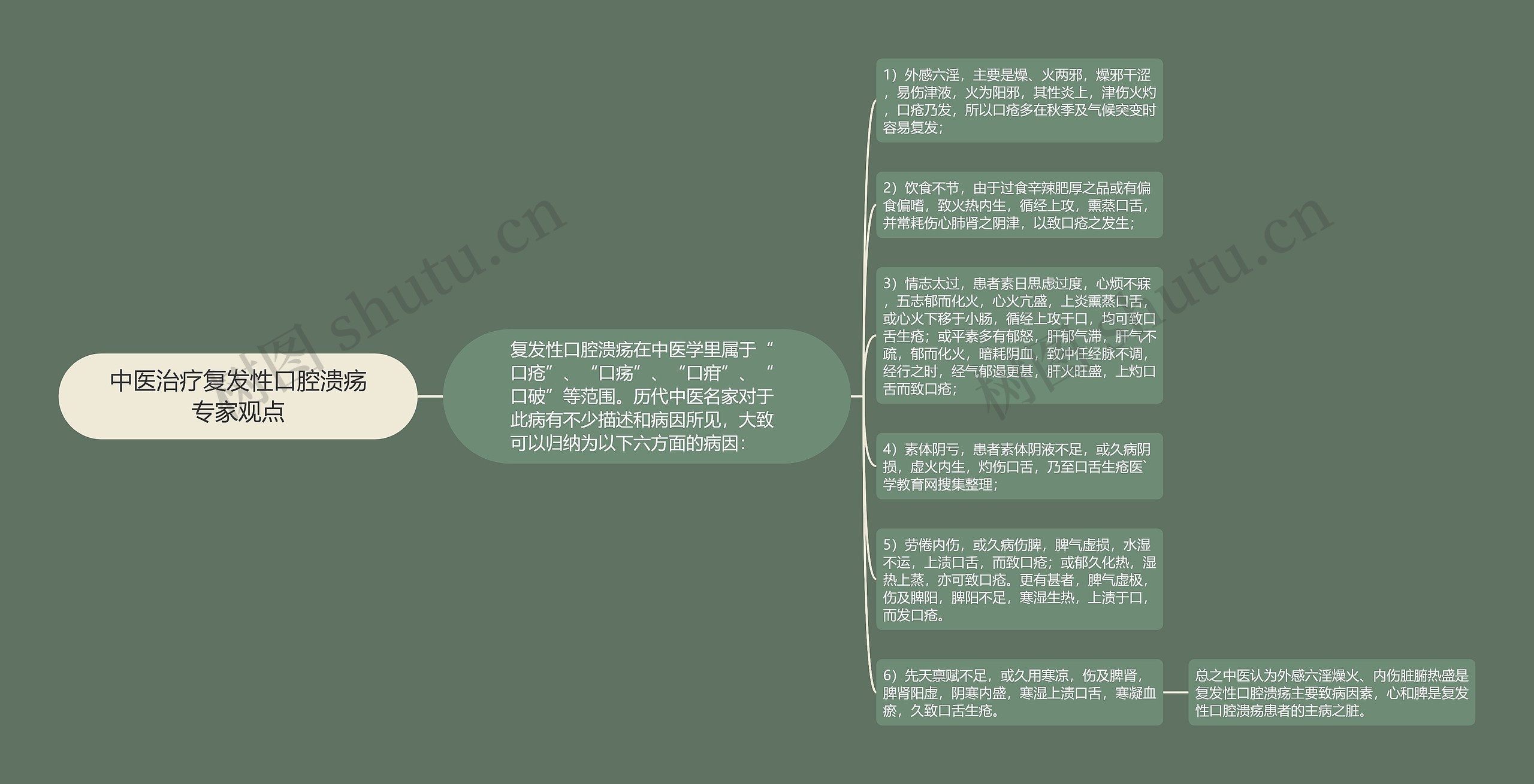 中医治疗复发性口腔溃疡专家观点