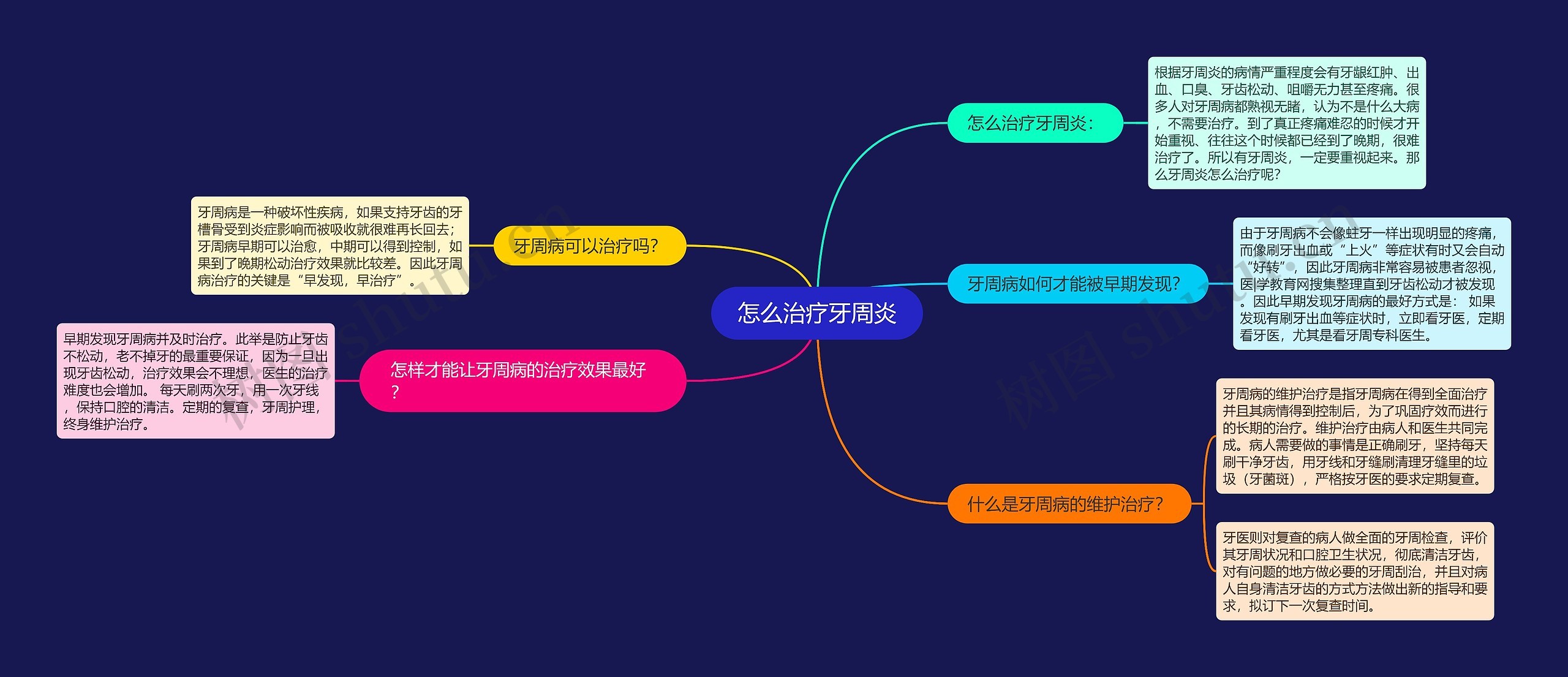 怎么治疗牙周炎思维导图