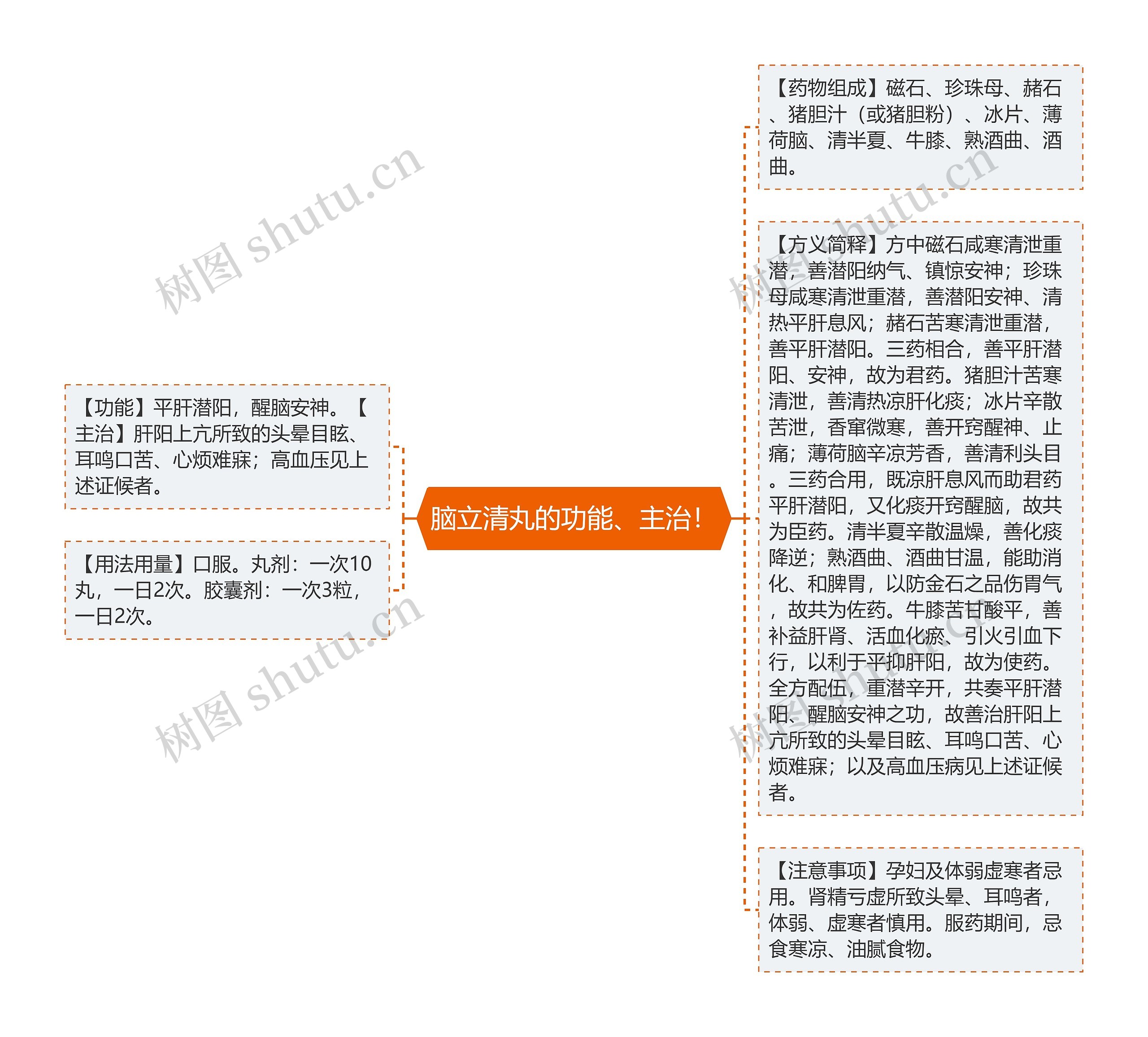 脑立清丸的功能、主治！思维导图