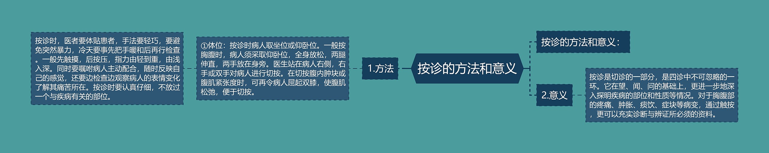 按诊的方法和意义思维导图