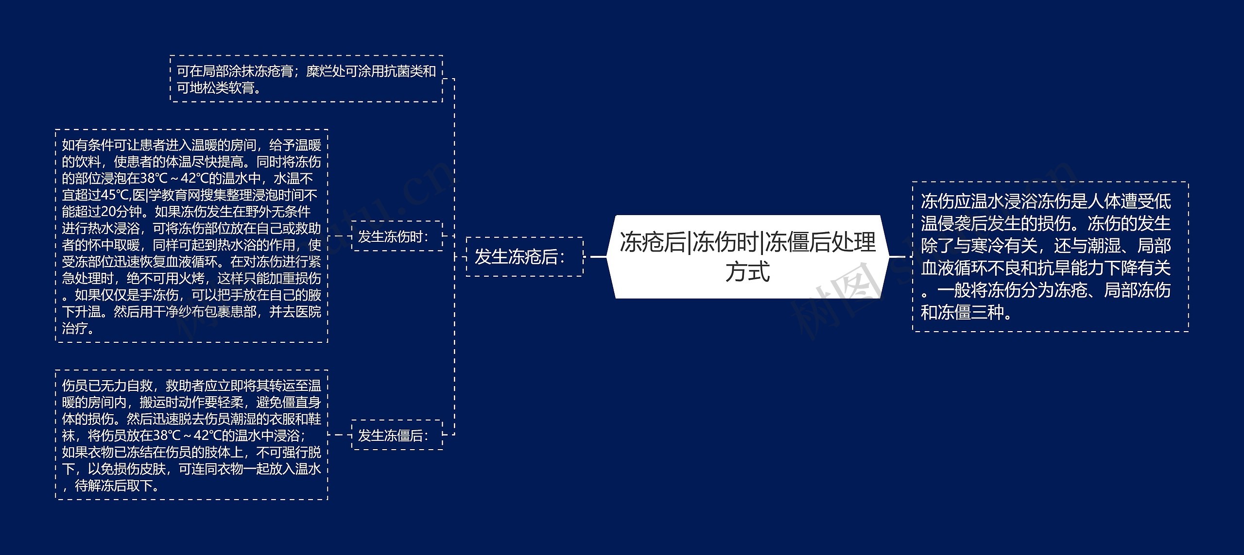 冻疮后|冻伤时|冻僵后处理方式