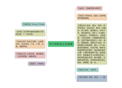 砖子苗制法|主治|用量