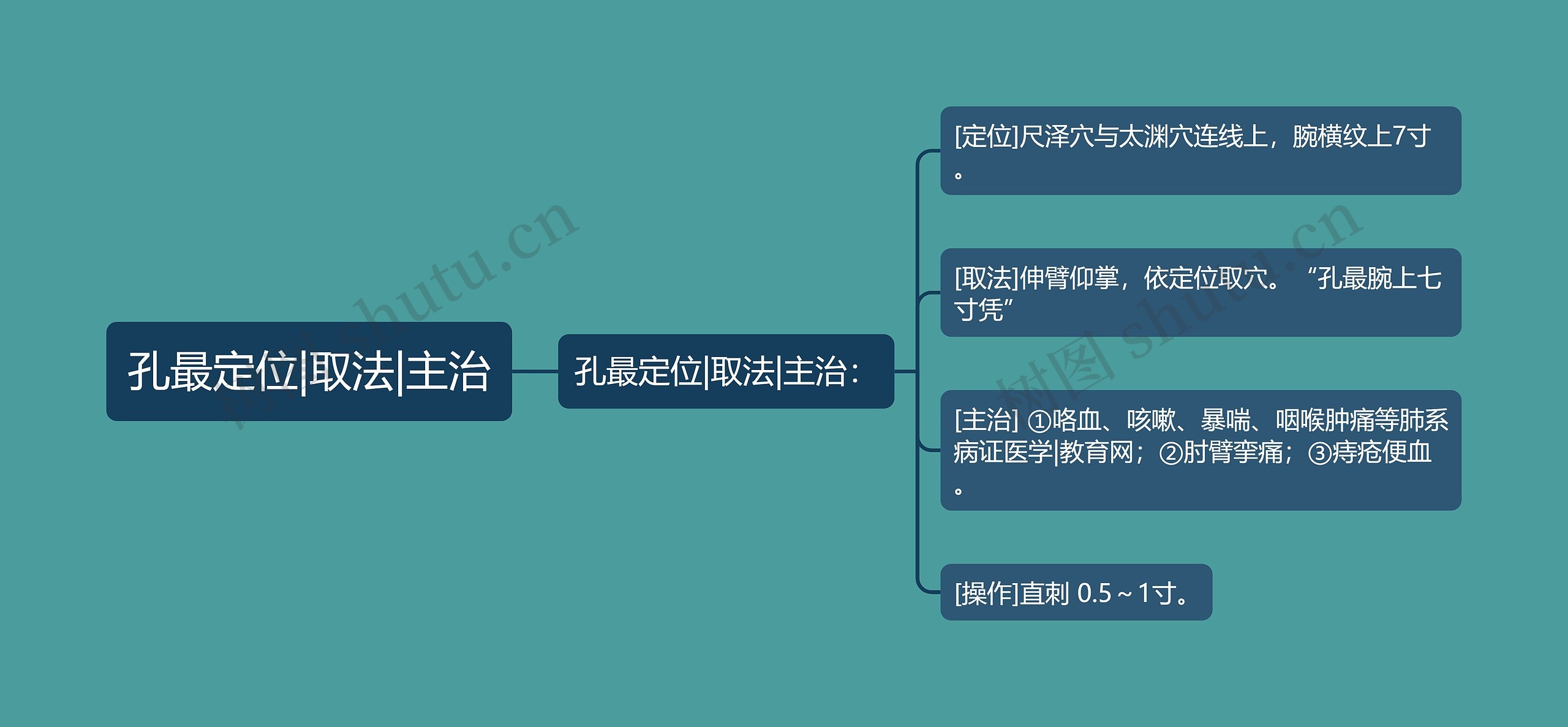 孔最定位|取法|主治思维导图