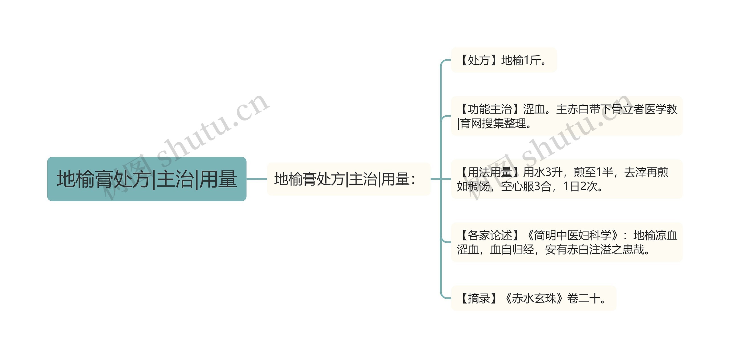 地榆膏处方|主治|用量 地榆膏处方|主治|用量