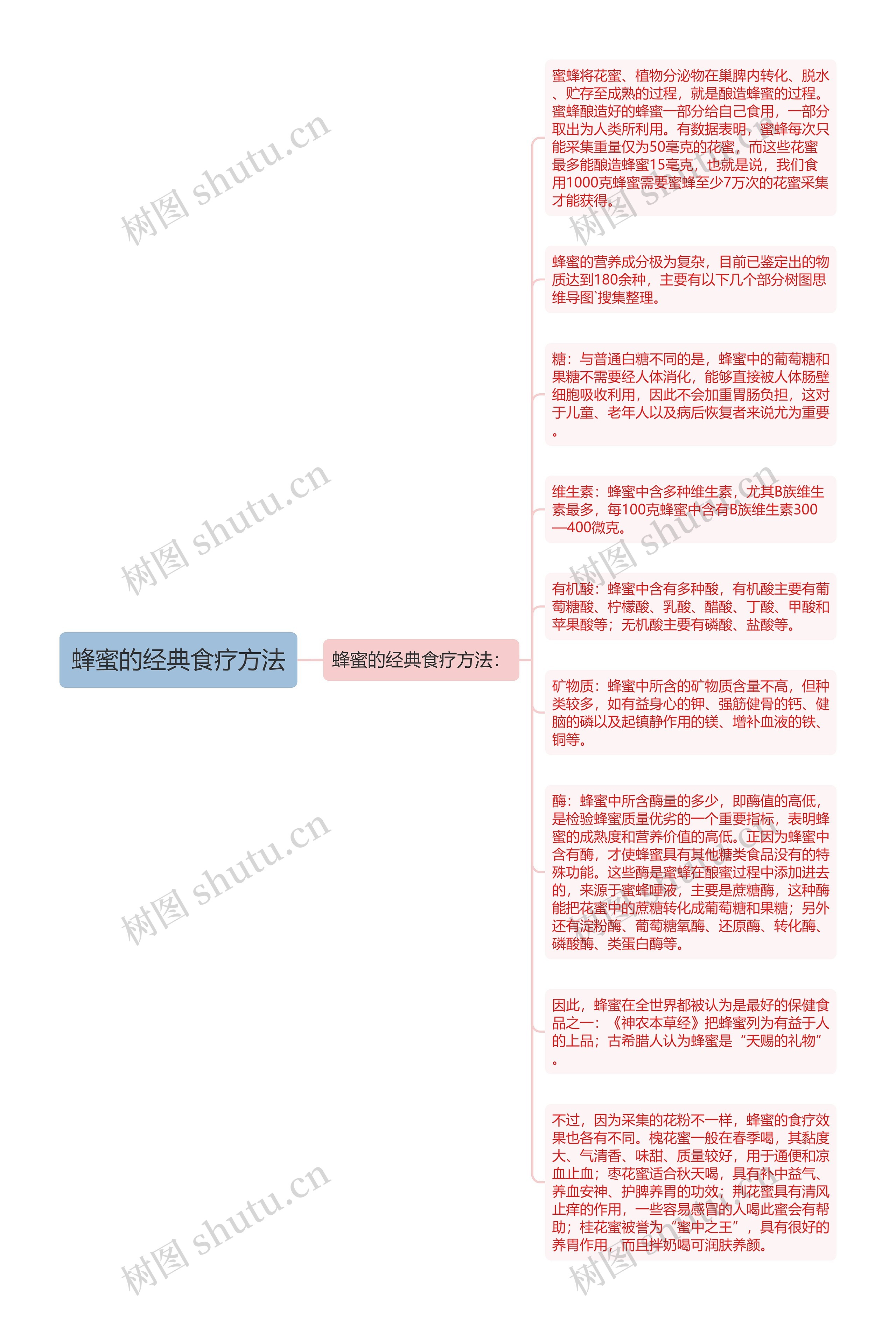 蜂蜜的经典食疗方法思维导图