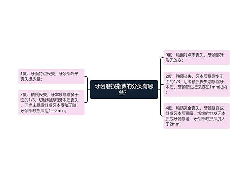 牙齿磨损指数的分类有哪些？