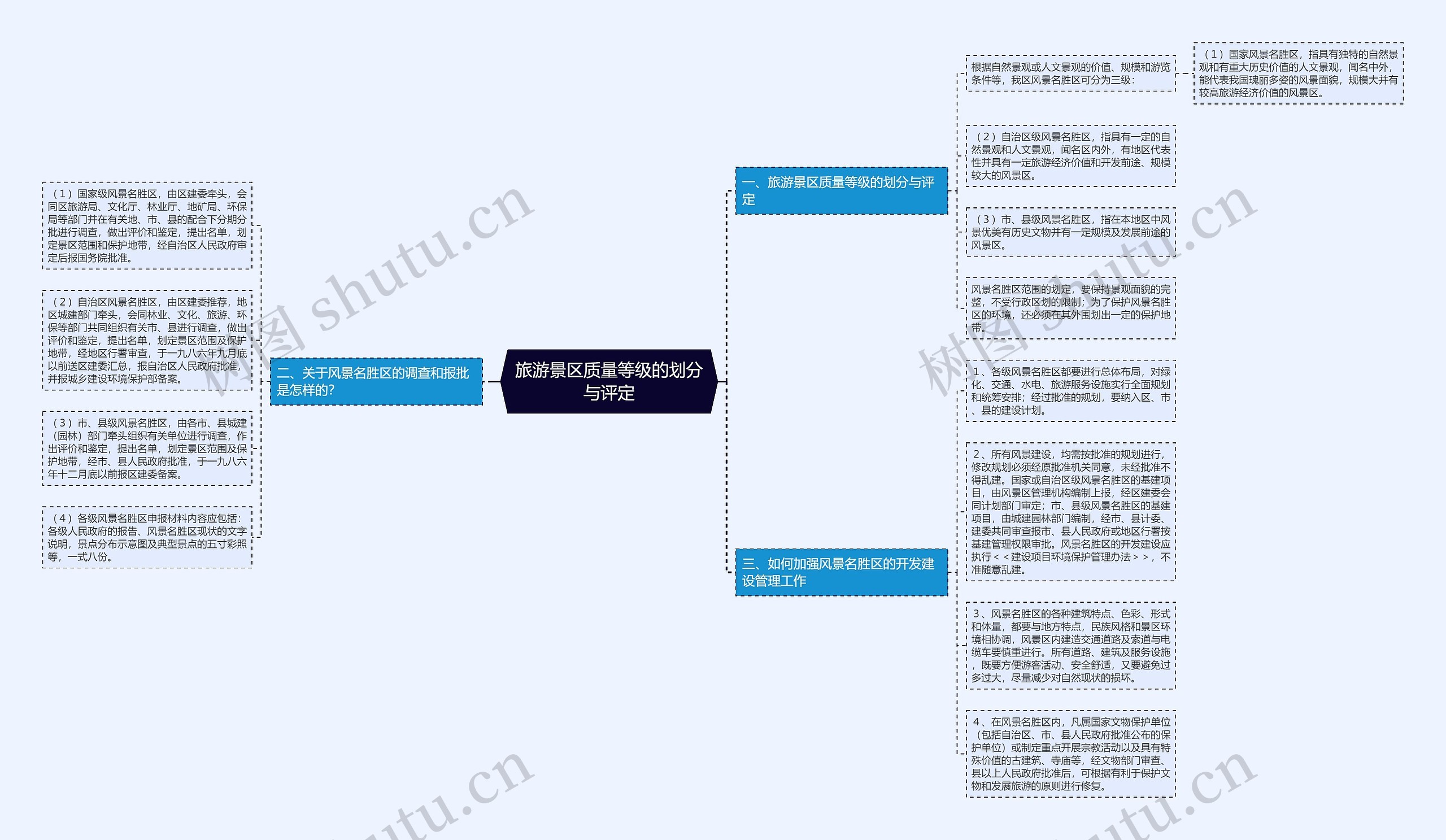 旅游景区质量等级的划分与评定思维导图