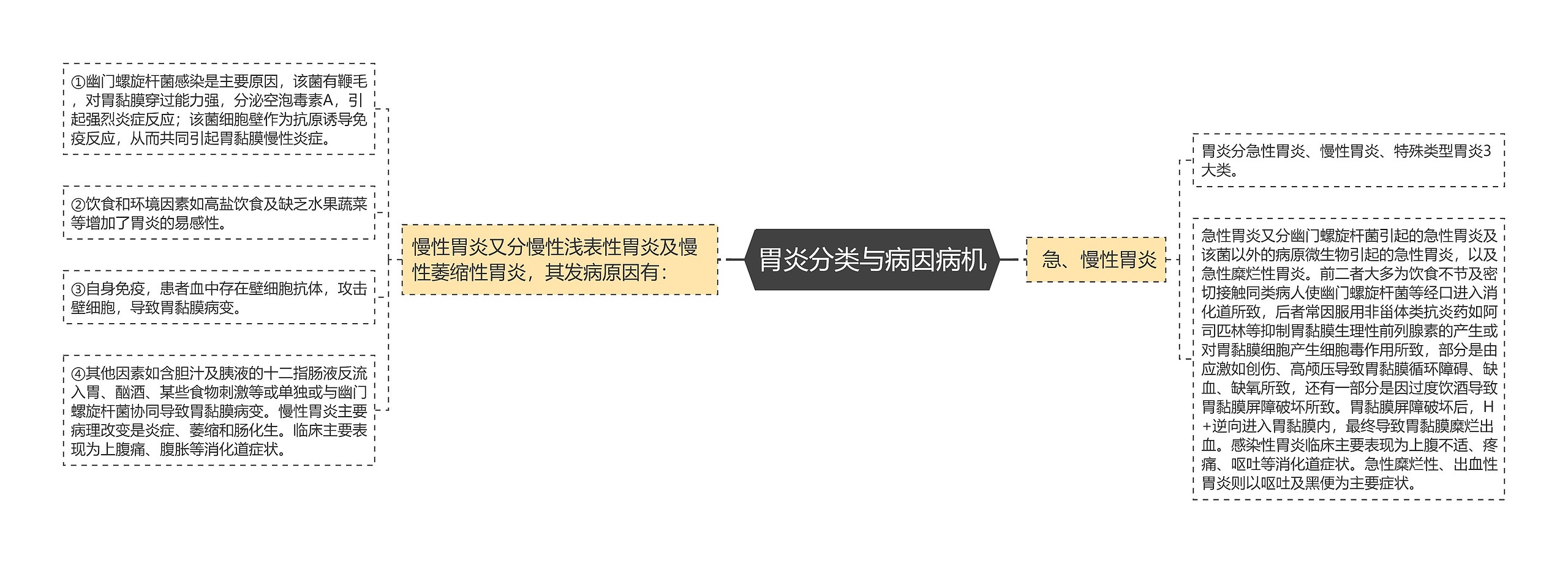 胃炎分类与病因病机思维导图