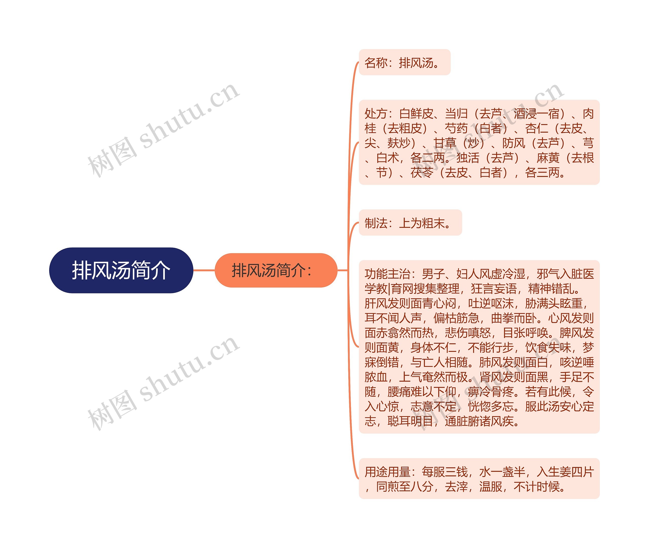 排风汤简介思维导图