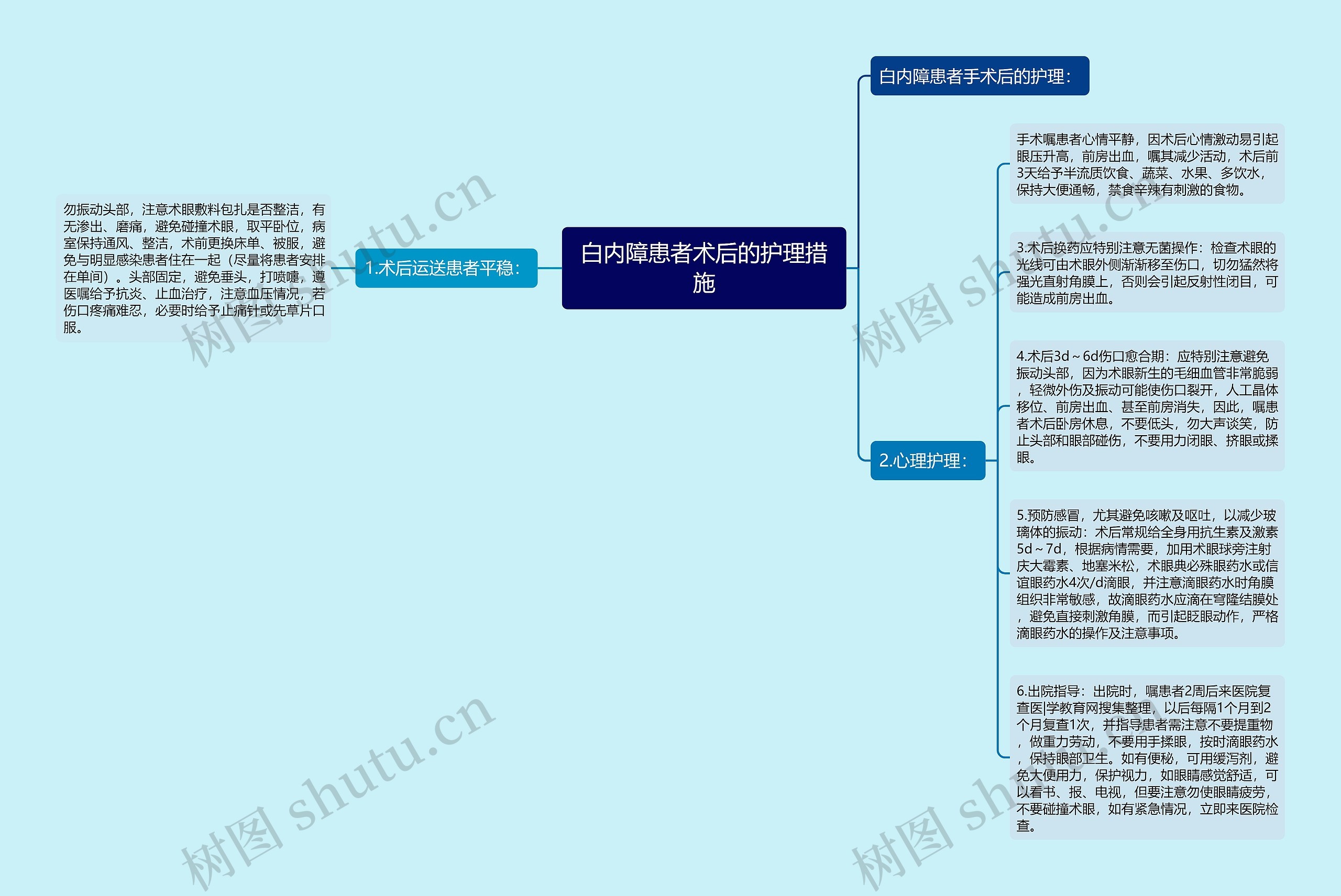 白内障患者术后的护理措施思维导图