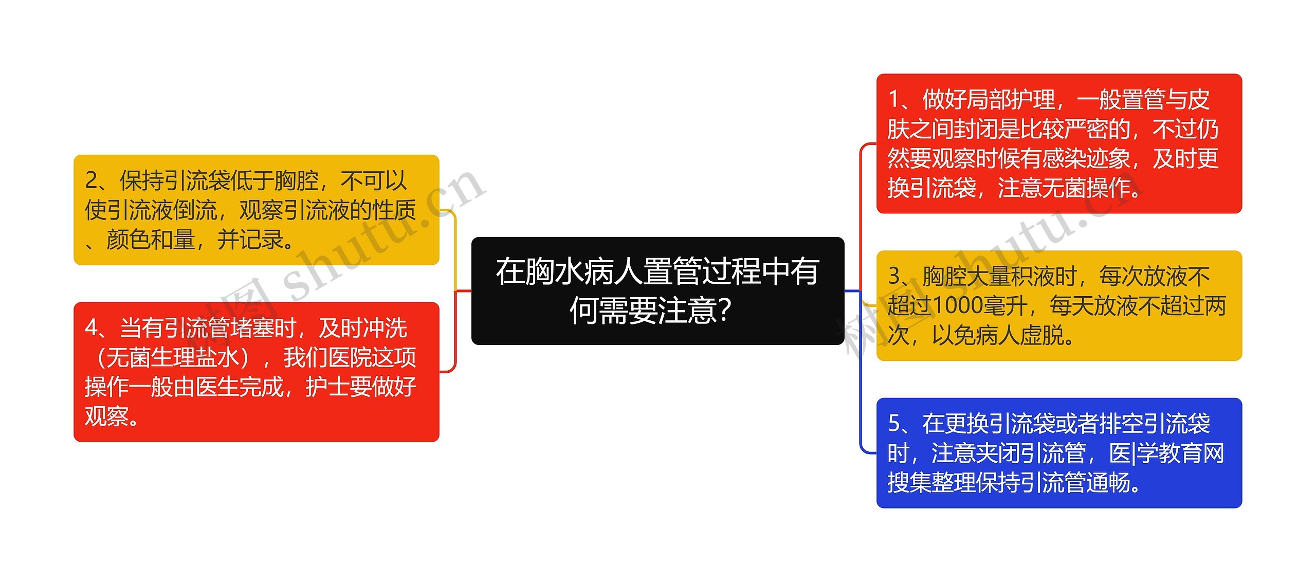 在胸水病人置管过程中有何需要注意？