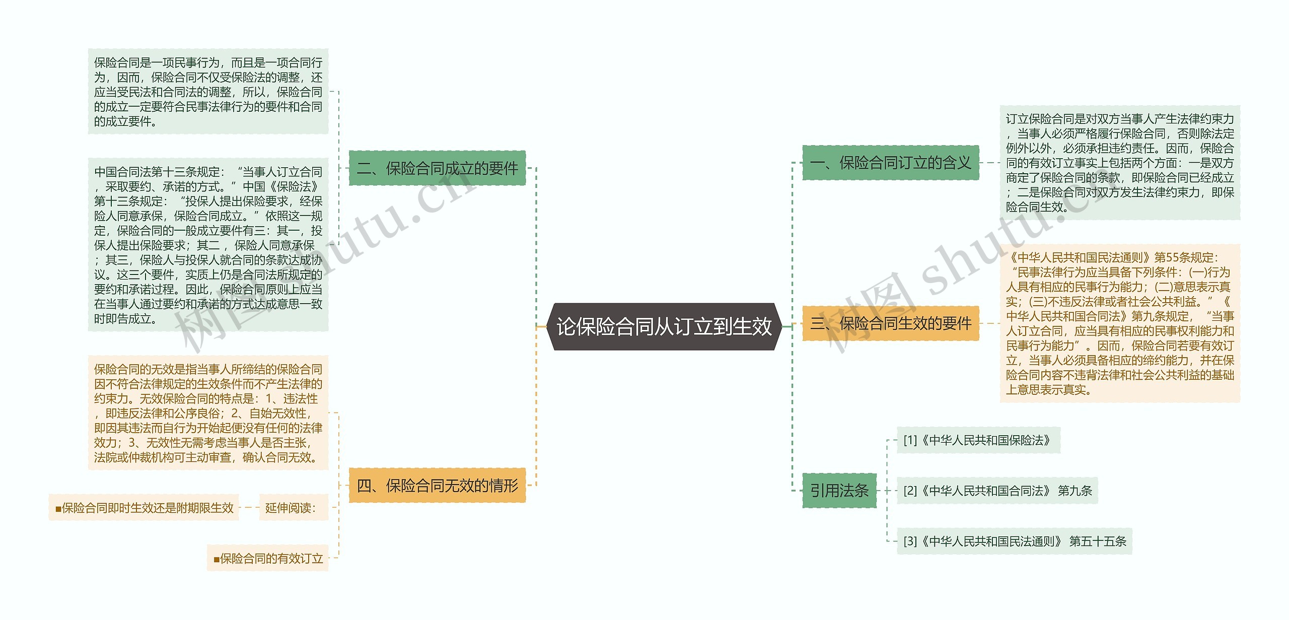 论保险合同从订立到生效思维导图