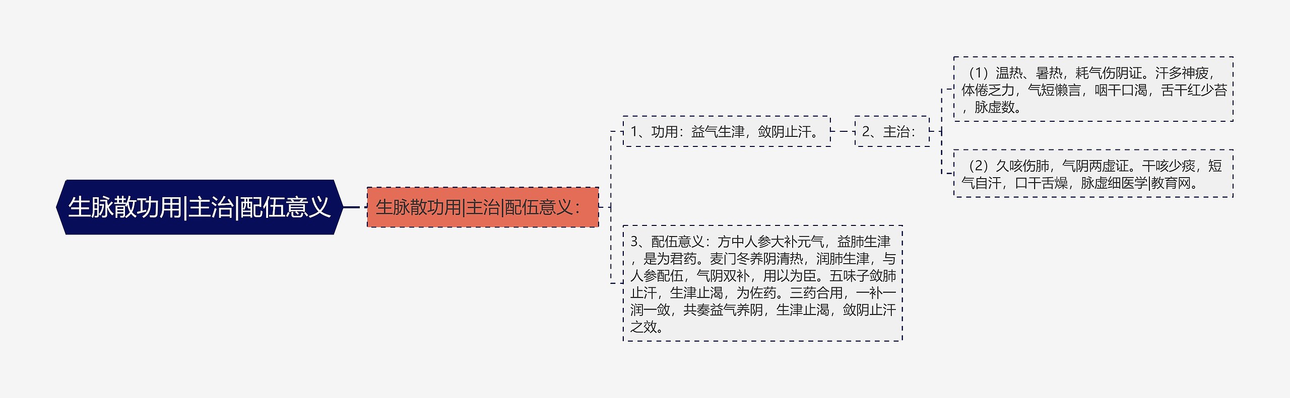 生脉散功用|主治|配伍意义思维导图