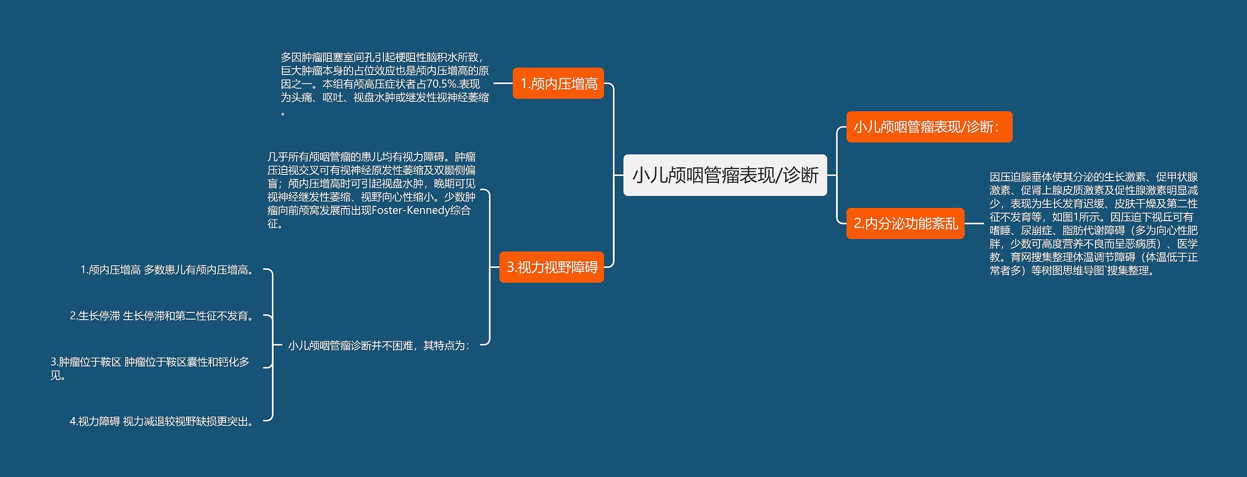 小儿颅咽管瘤表现/诊断思维导图