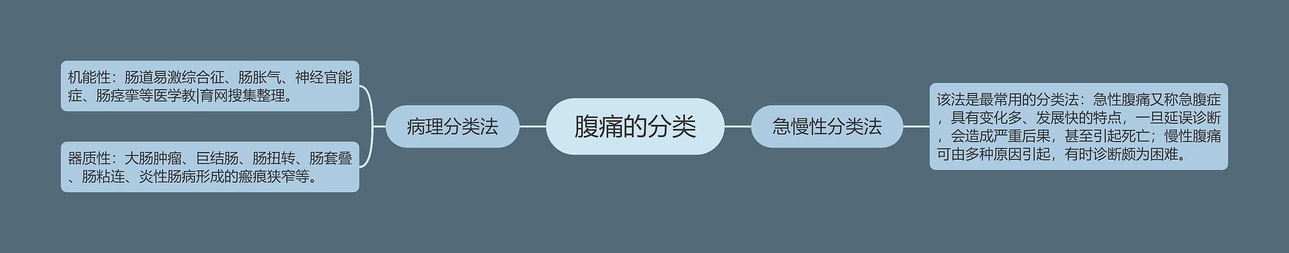 腹痛的分类 腹痛的分类