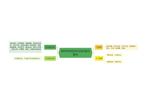 燥热伤肺型咳血的的施治要点