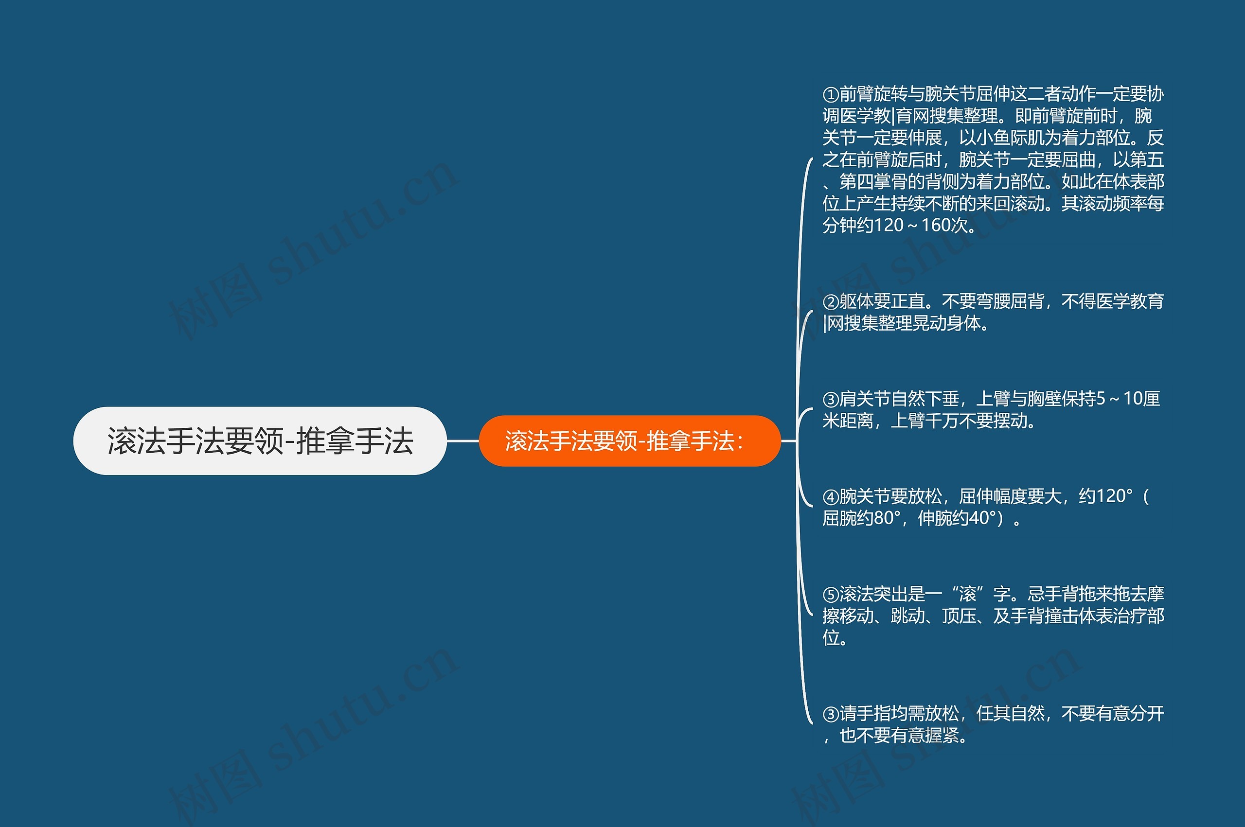 滚法手法要领-推拿手法思维导图