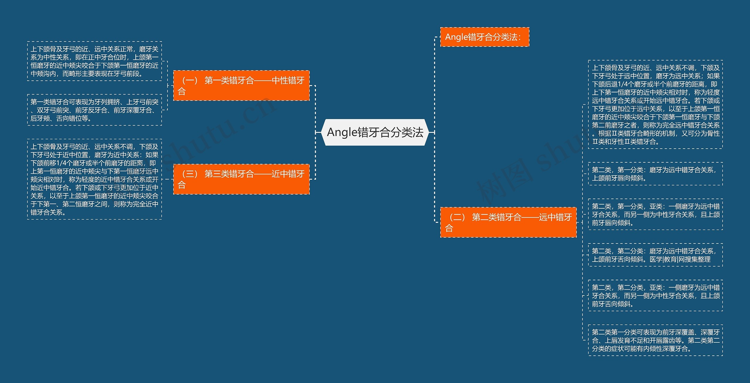 Angle错牙合分类法思维导图