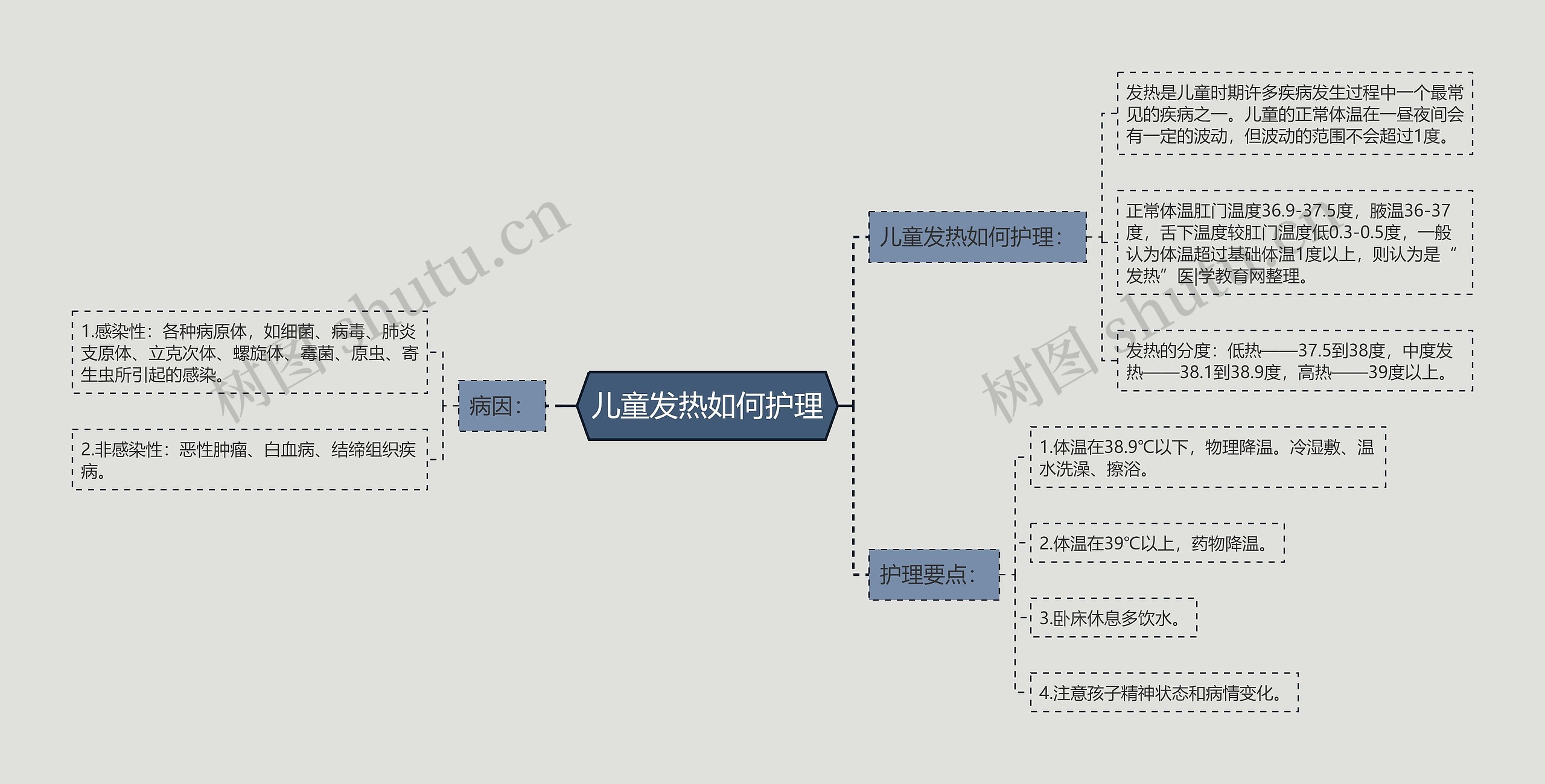 儿童发热如何护理思维导图