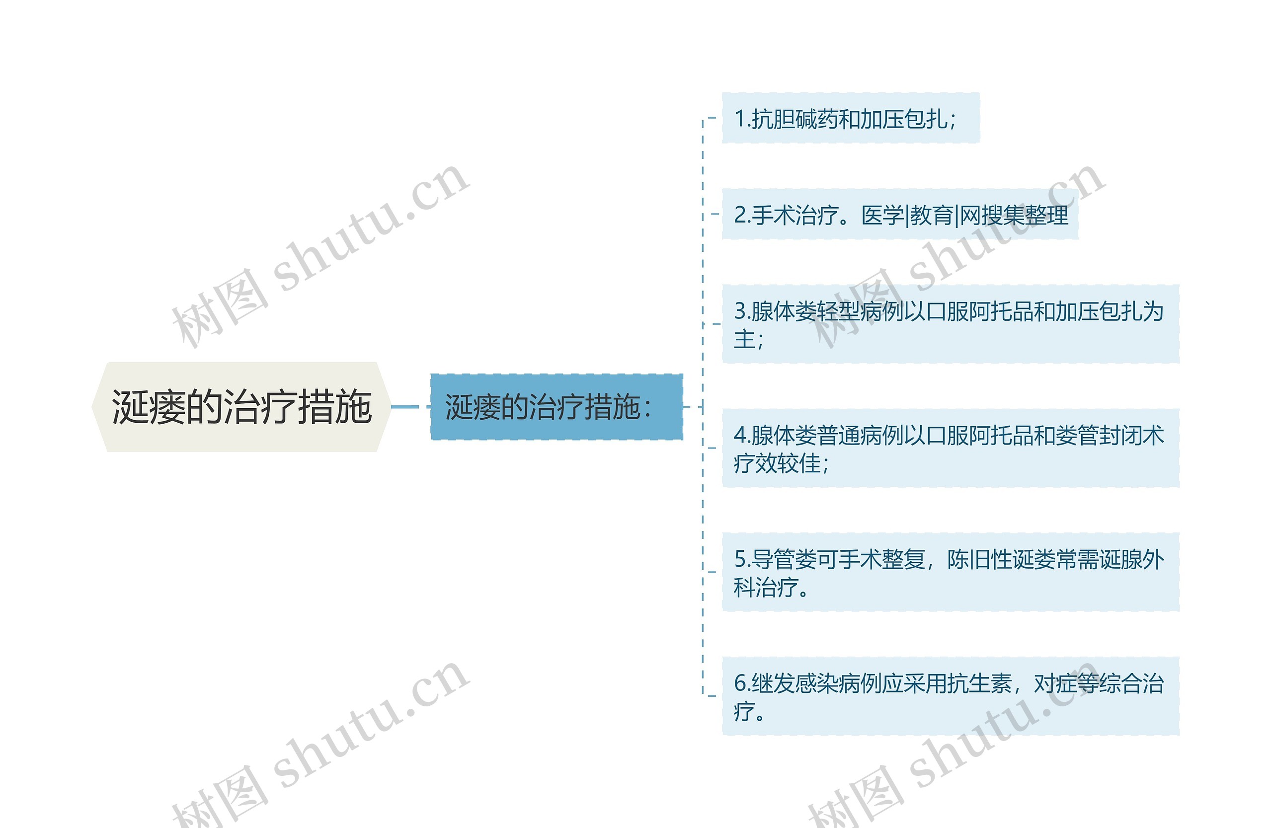 涎瘘的治疗措施思维导图