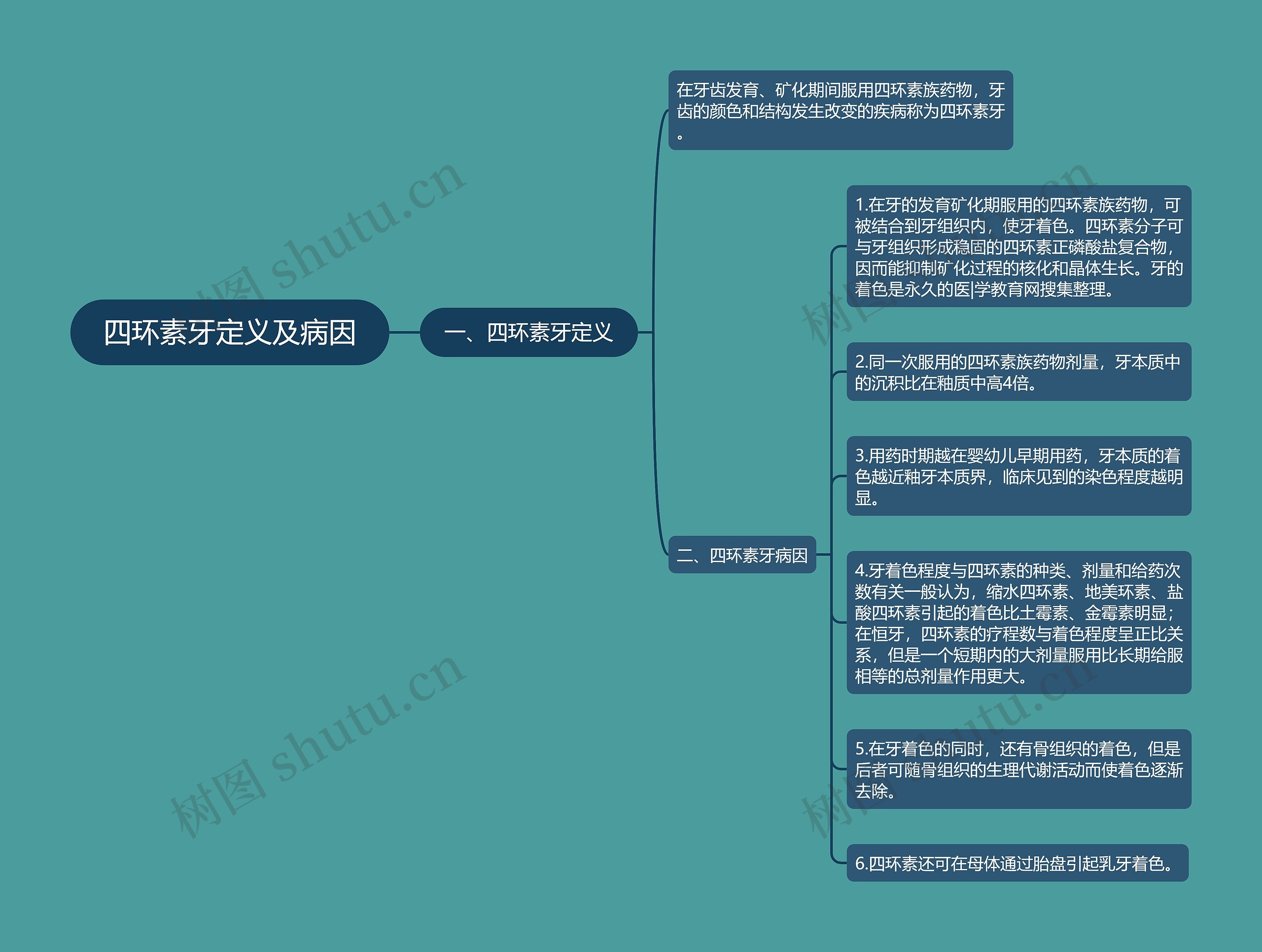 四环素牙定义及病因思维导图