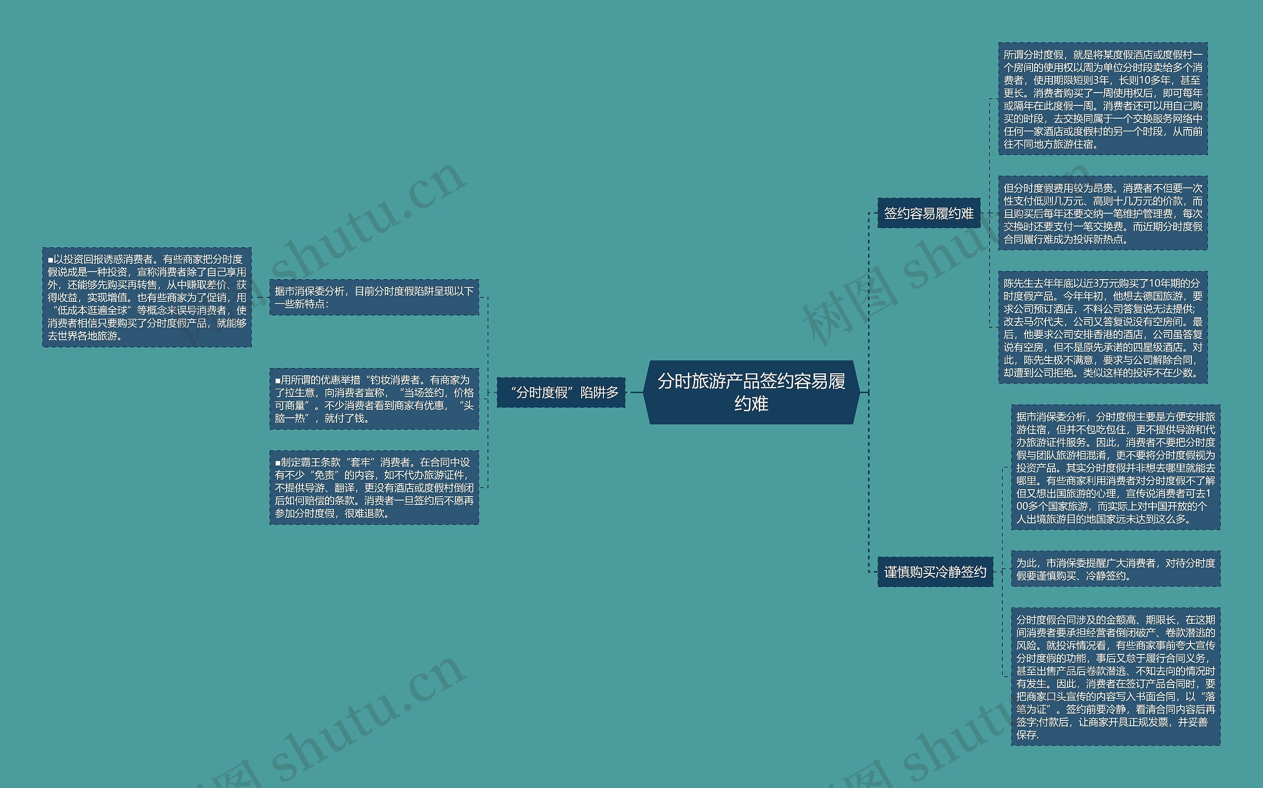 分时旅游产品签约容易履约难思维导图