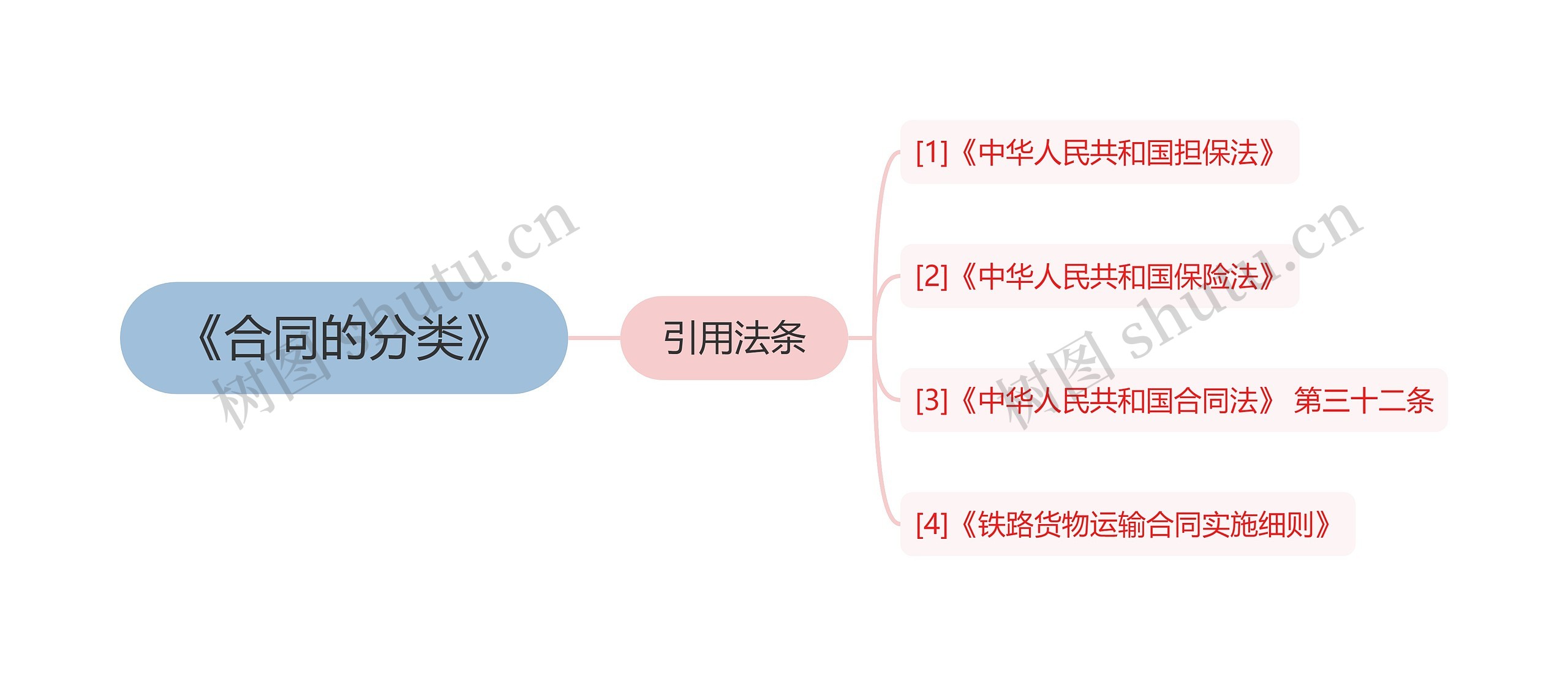 《合同的分类》