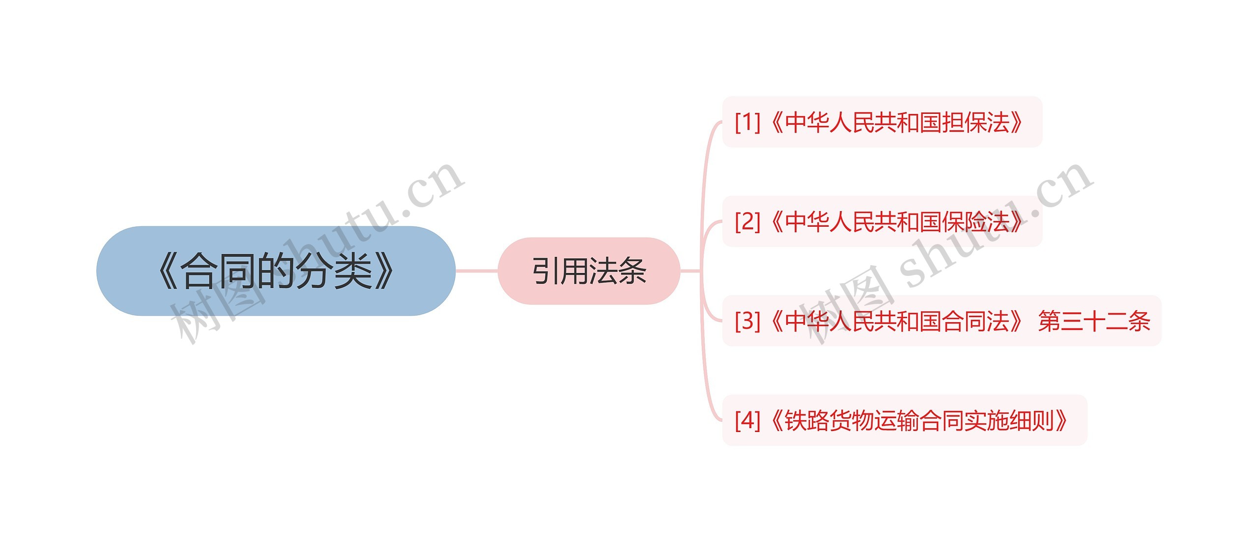 《合同的分类》思维导图