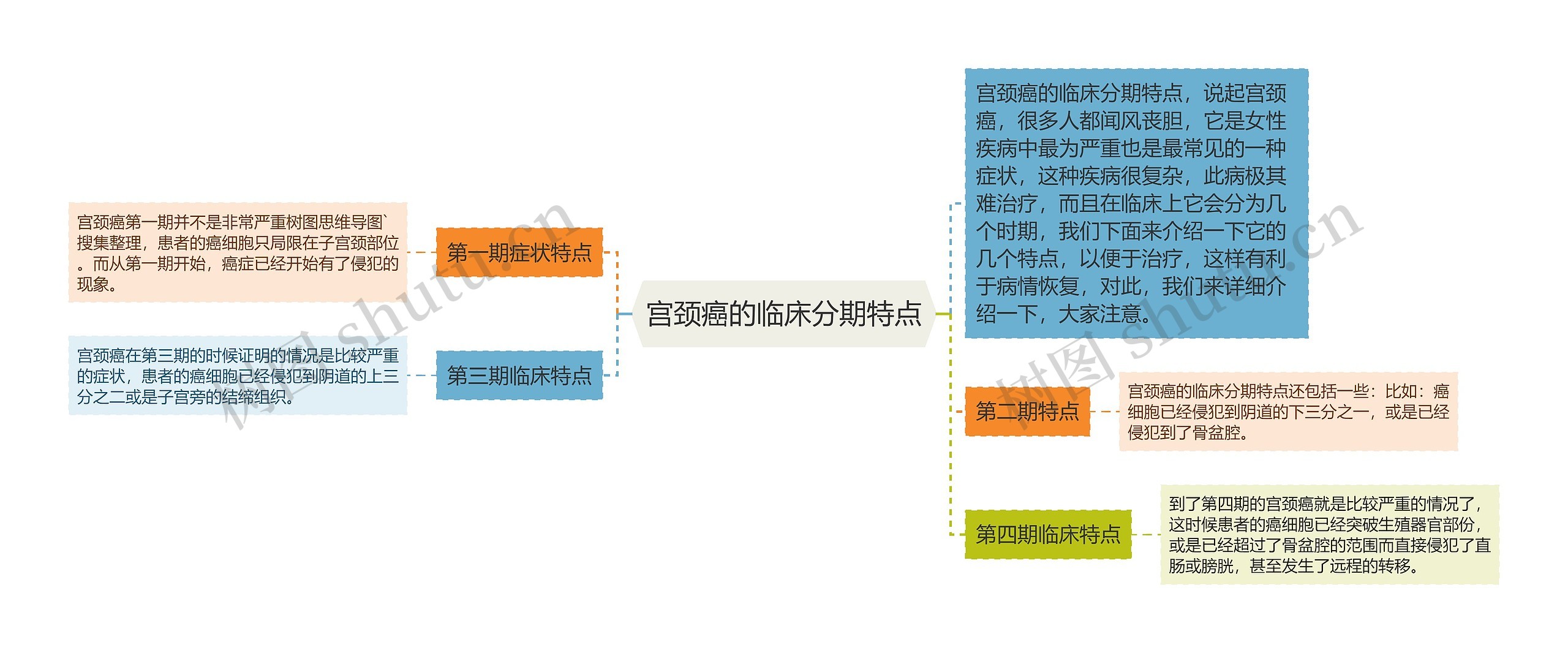 宫颈癌的临床分期特点