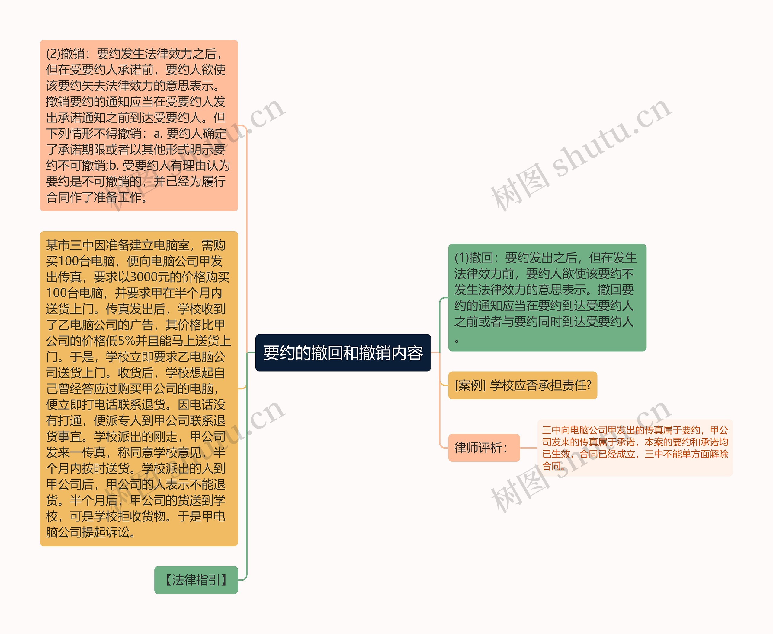 要约的撤回和撤销内容思维导图