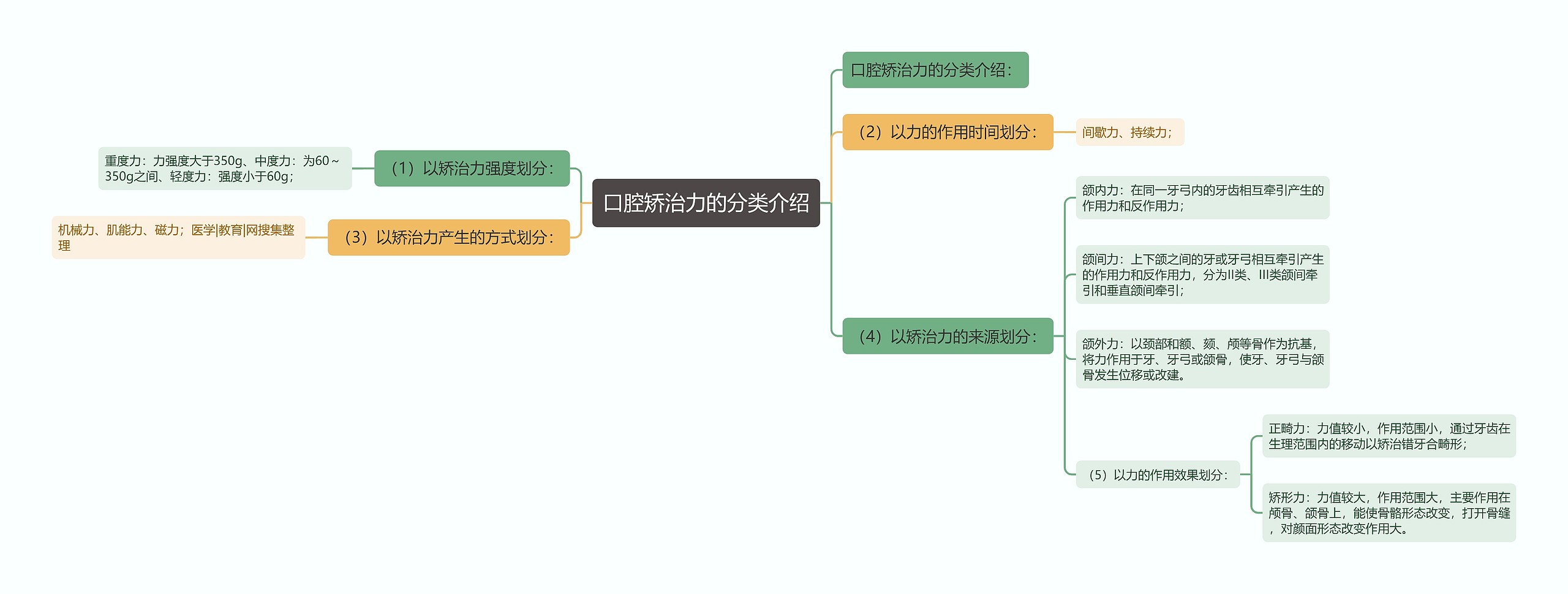 口腔矫治力的分类介绍思维导图