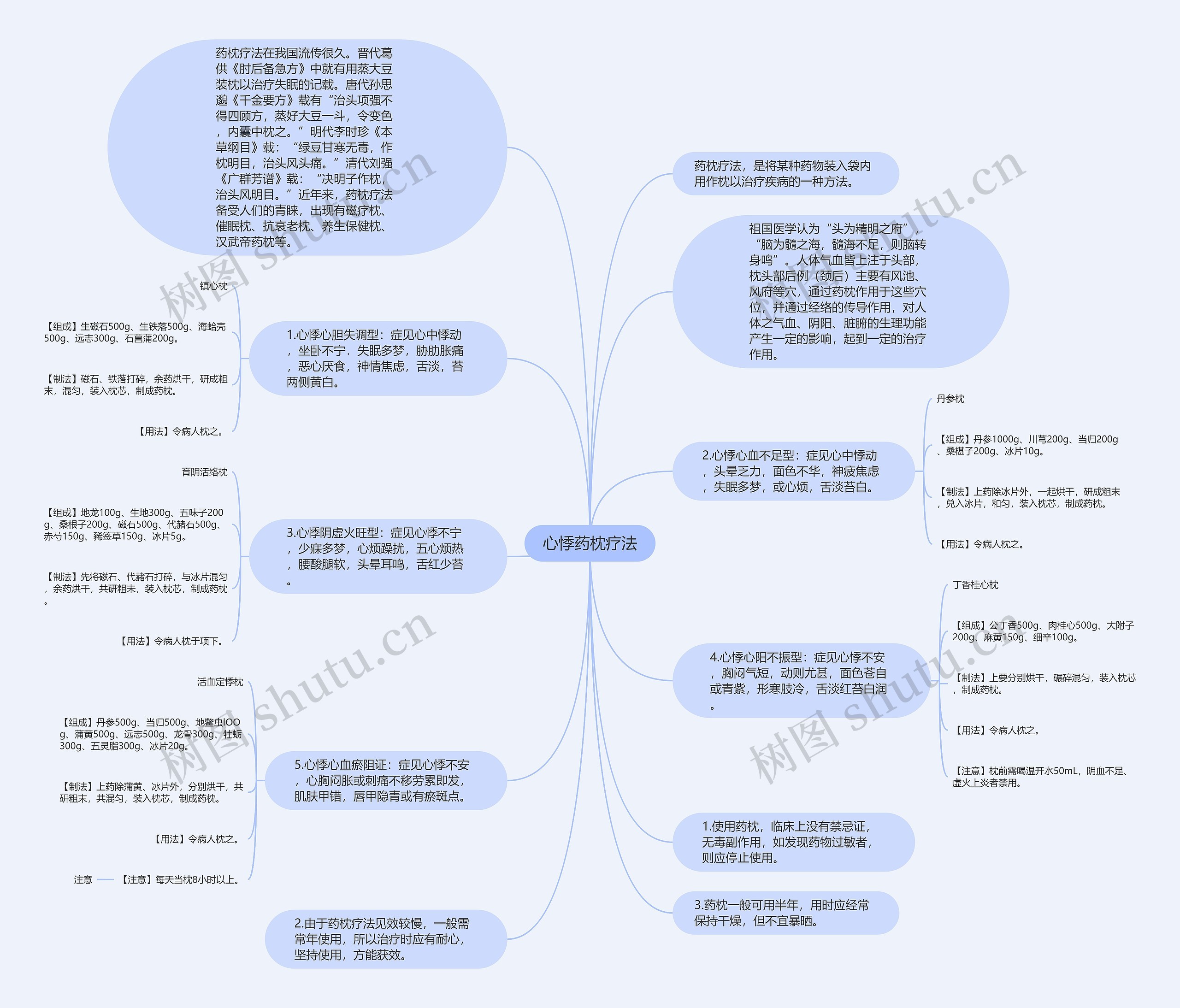 心悸药枕疗法思维导图