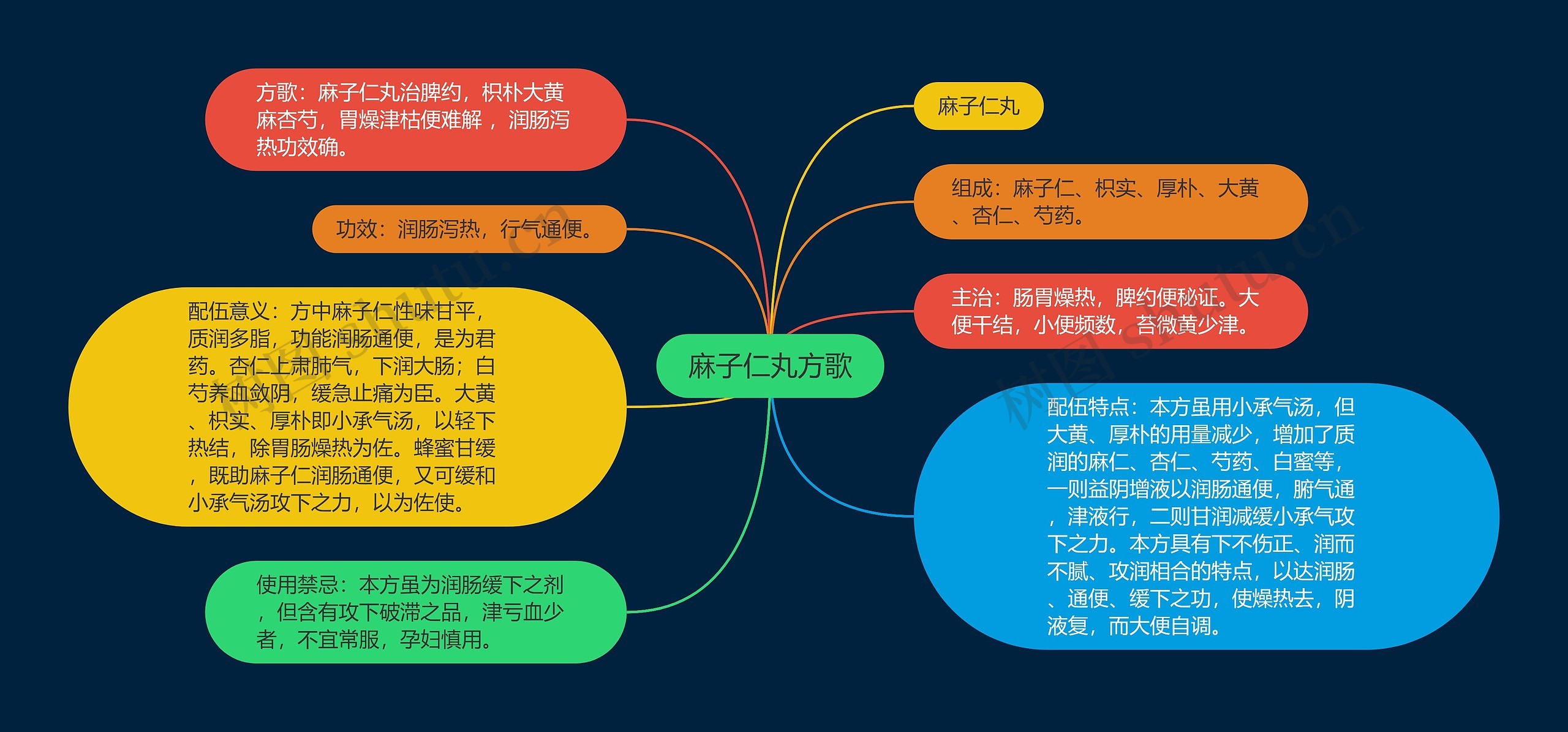 麻子仁丸方歌思维导图