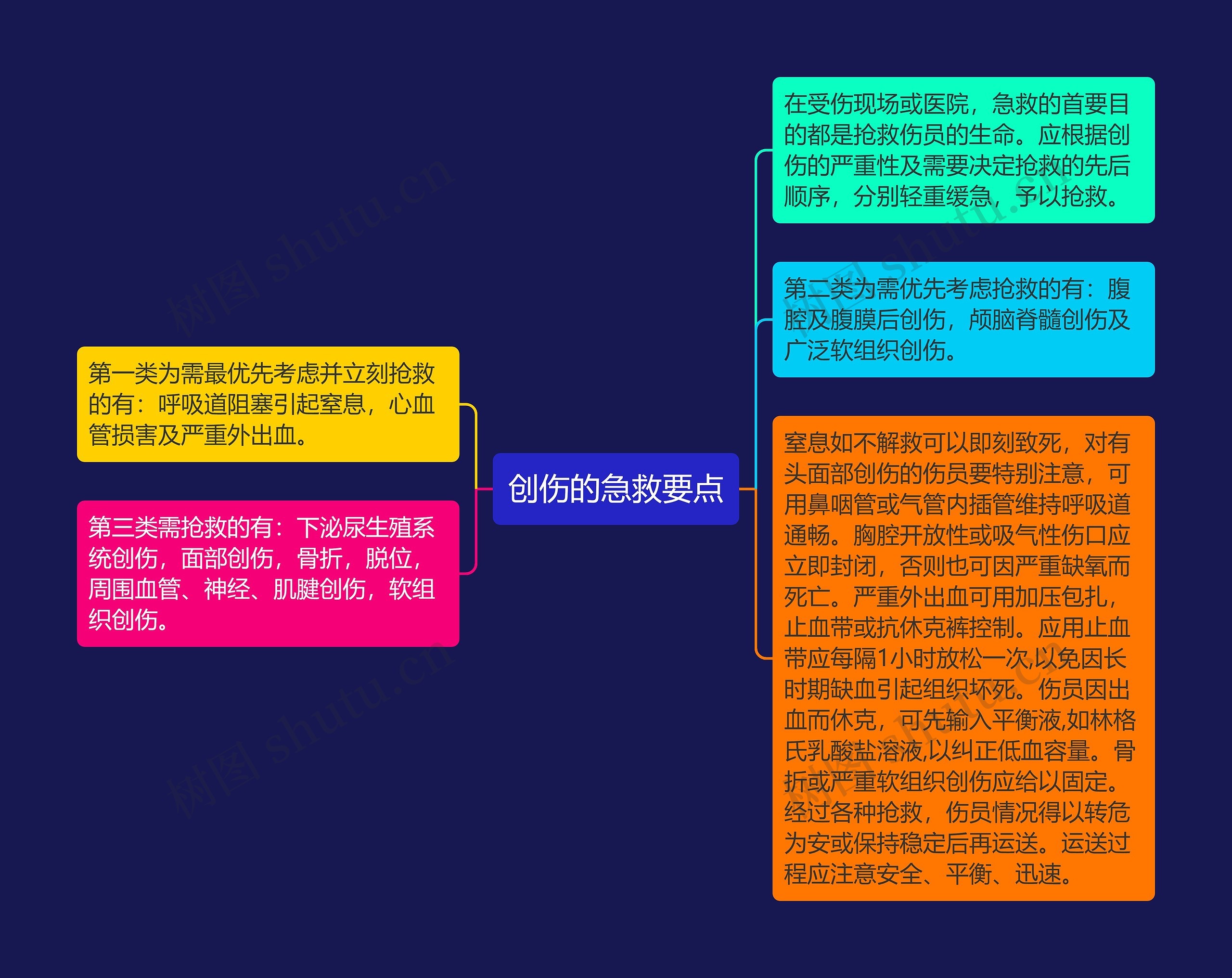 创伤的急救要点 创伤的急救要点