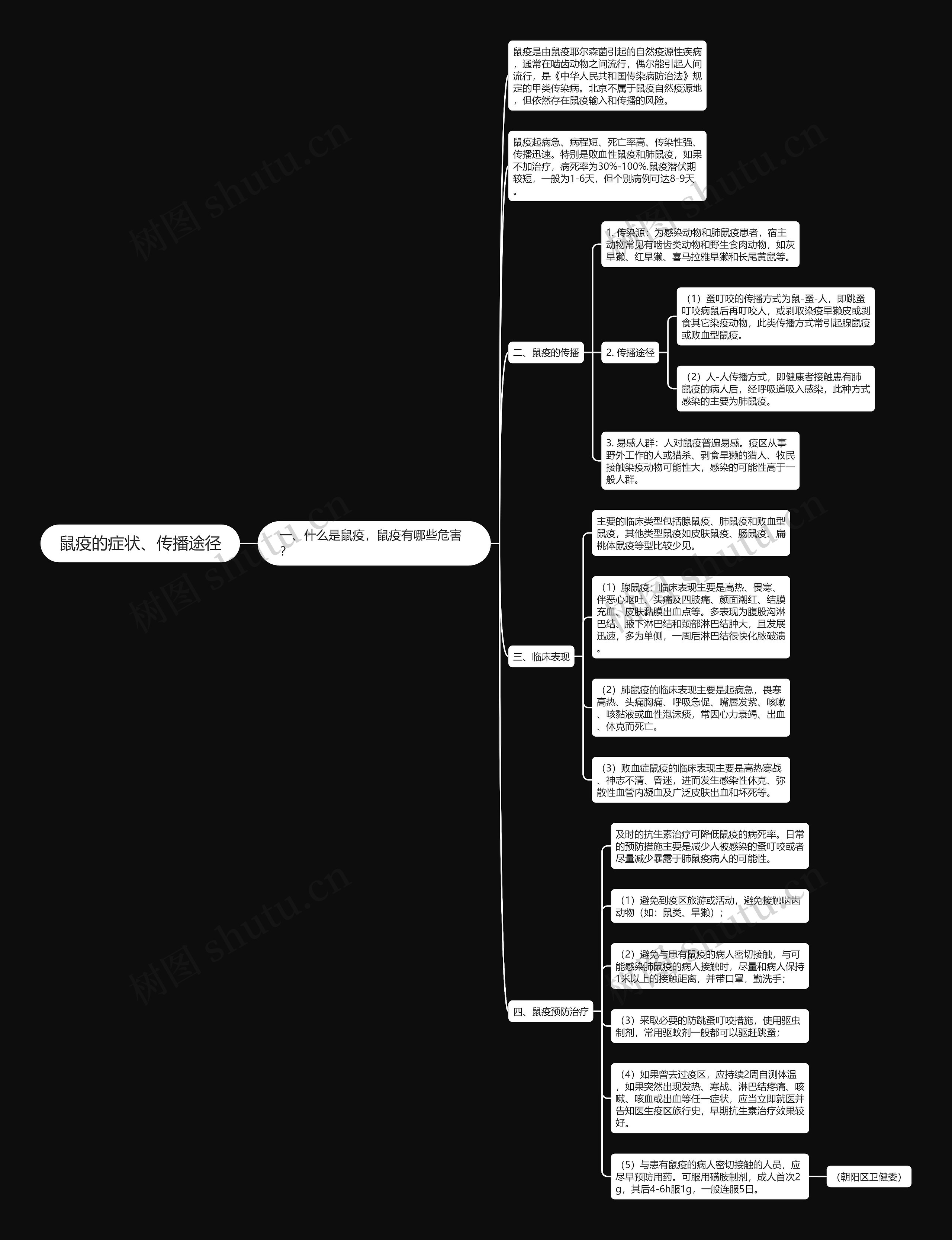 鼠疫的症状、传播途径思维导图