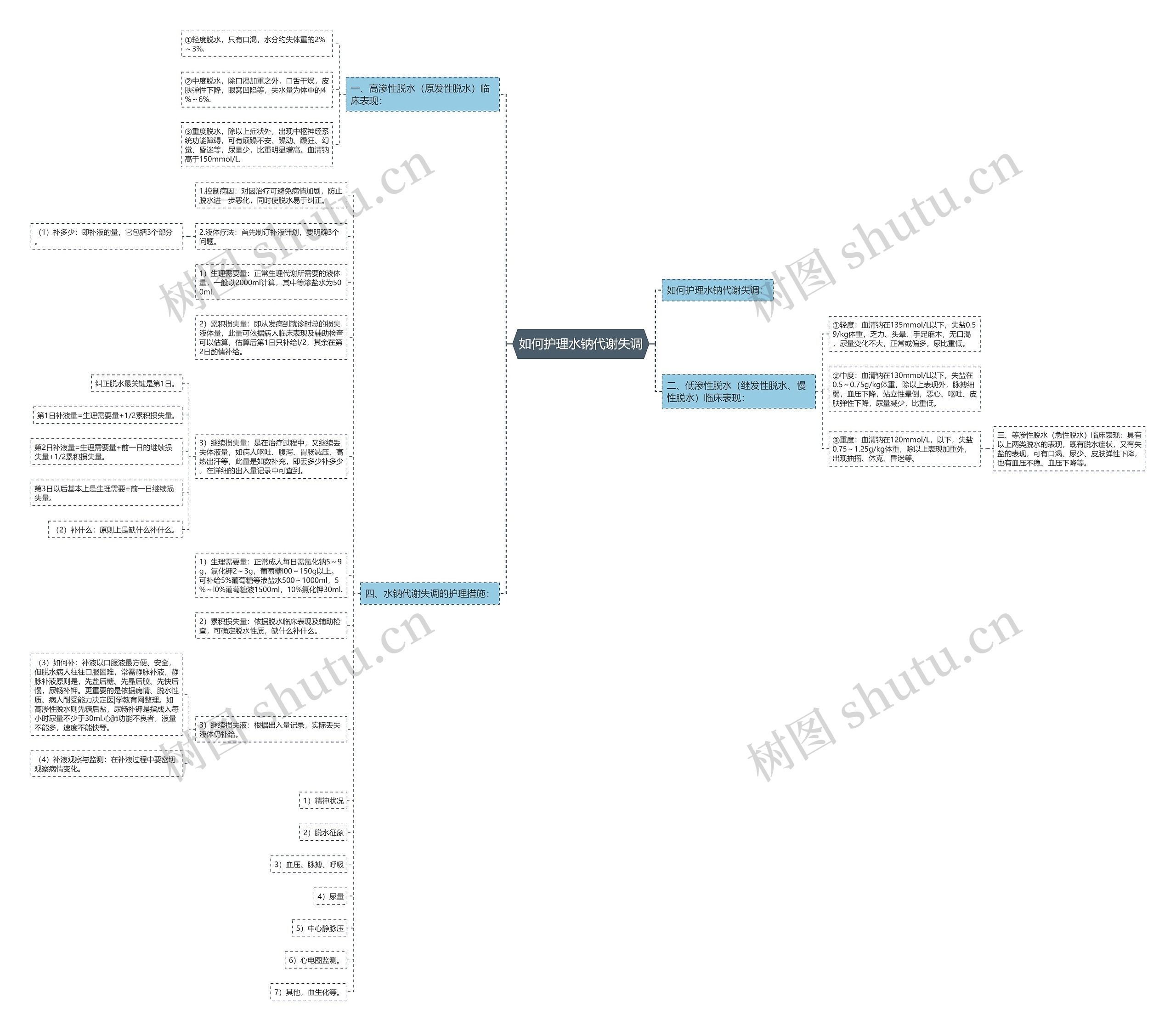 如何护理水钠代谢失调思维导图
