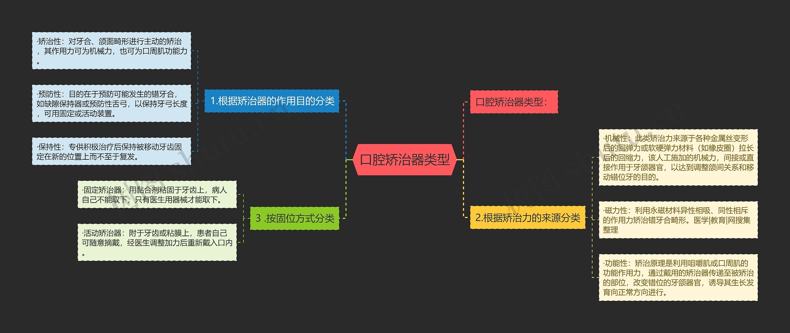 口腔矫治器类型思维导图